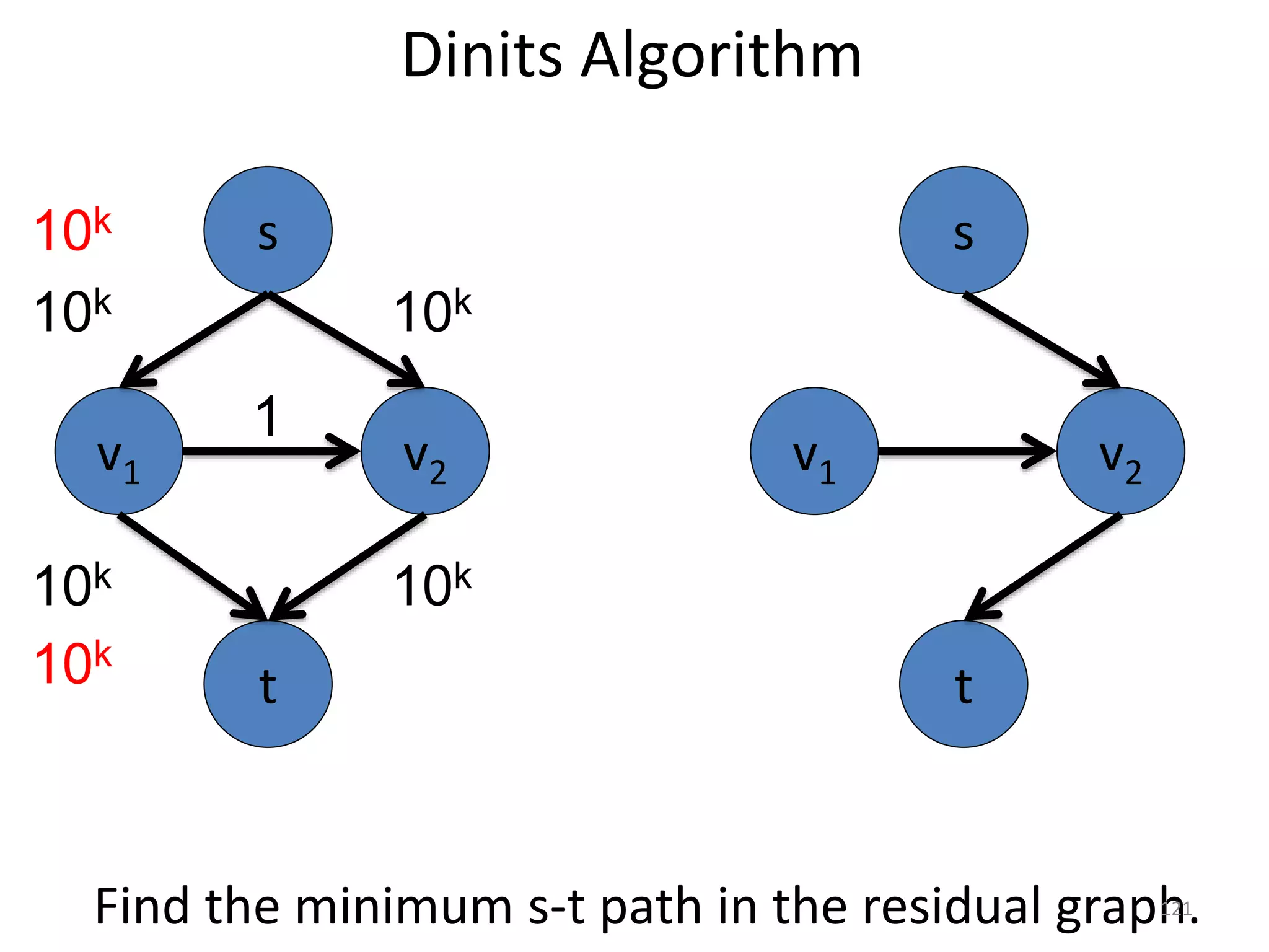 Dinits Algorithm
v1 v2
1
s
t
10k
v1 v2
s
t
10k
10k 10k
10k
10k
Find the minimum s-t path in the residual graph.
121
 