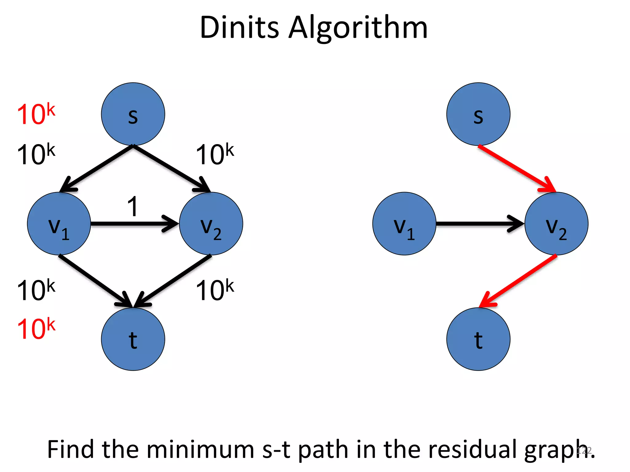 Dinits Algorithm
v1 v2
1
s
t
10k
v1 v2
s
t
10k
10k 10k
10k
10k
Find the minimum s-t path in the residual graph.
122
 