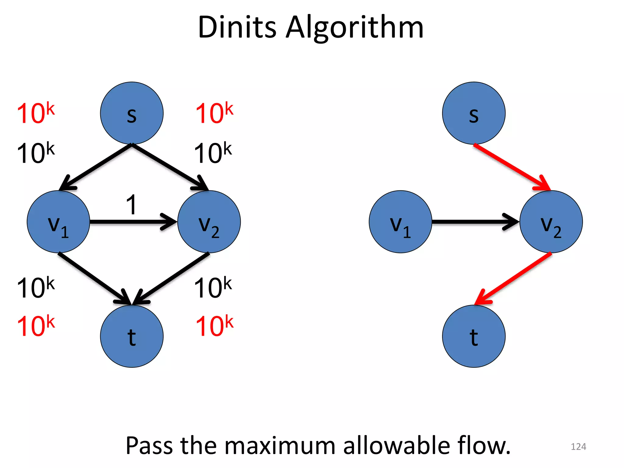 Dinits Algorithm
v1 v2
1
s
t
10k
v1 v2
s
t
10k
10k 10k
10k
10k
Pass the maximum allowable flow.
10k
10k
124
 