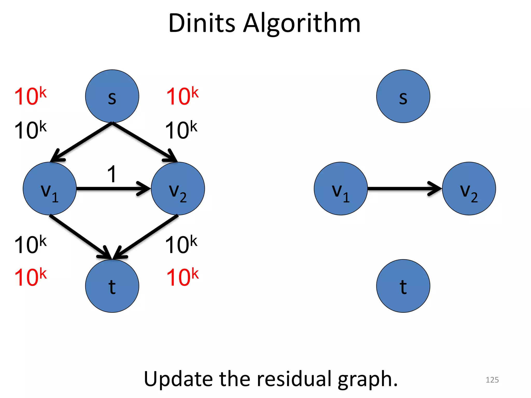 Dinits Algorithm
v1 v2
1
s
t
10k
v1 v2
s
t
10k
10k 10k
10k
10k
Update the residual graph.
10k
10k
125
 