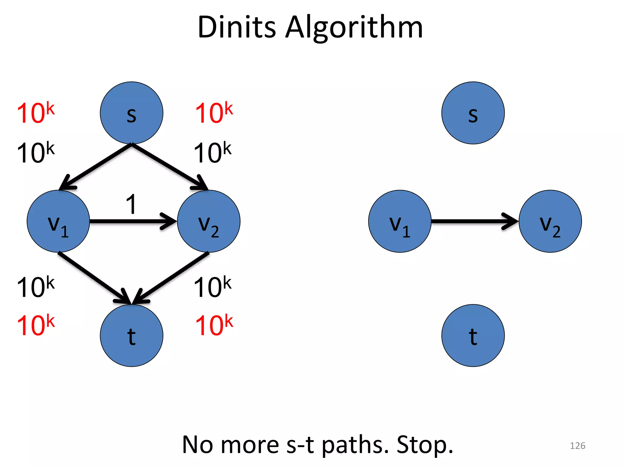 Dinits Algorithm
v1 v2
1
s
t
10k
v1 v2
s
t
10k
10k 10k
10k
10k
No more s-t paths. Stop.
10k
10k
126
 