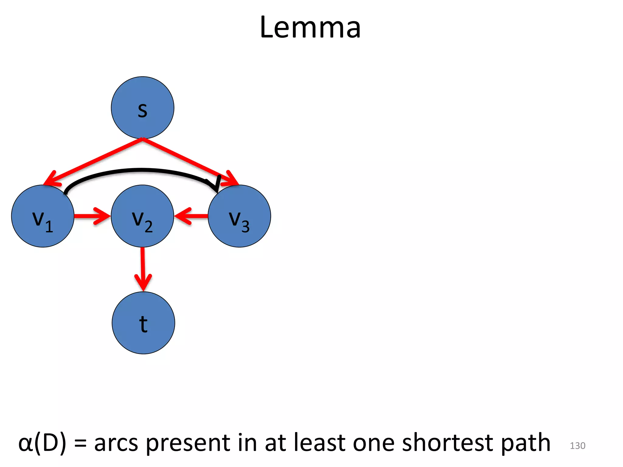 Lemma
v1 v2
s
t
v3
α(D) = arcs present in at least one shortest path 130
 