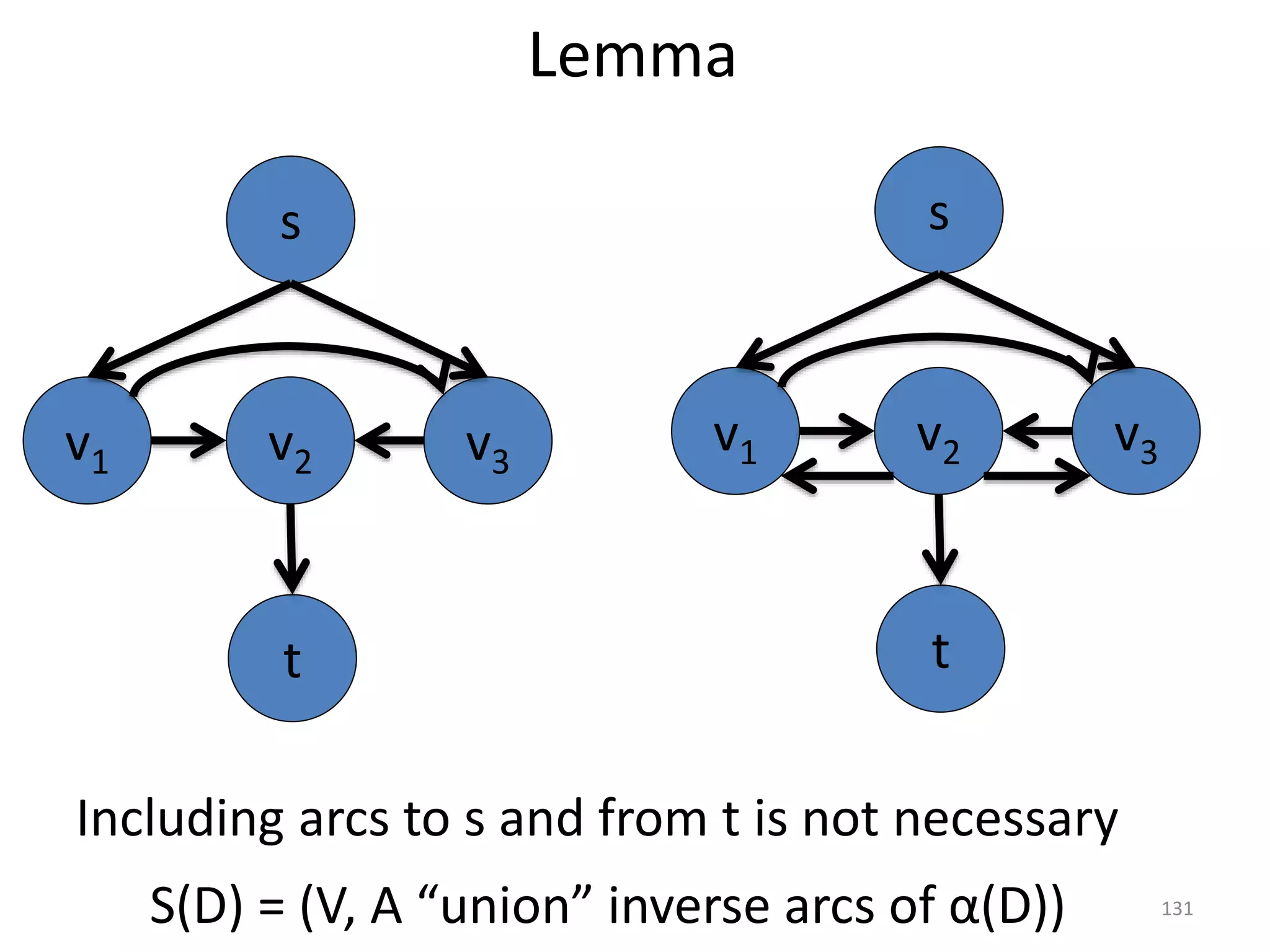 Lemma
v1 v2
s
t
v3
S(D) = (V, A “union” inverse arcs of α(D))
v1 v2
s
t
v3
Including arcs to s and from t is not necessary
131
 