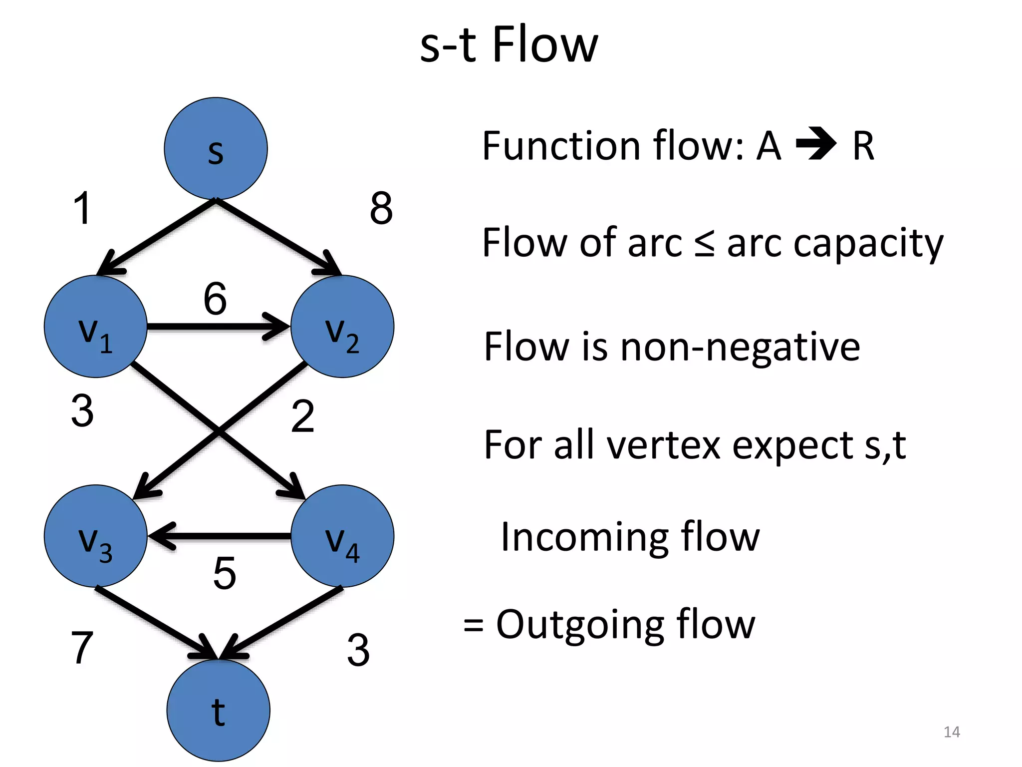 s-t Flow
v1 v2
v3 v4
6
5
3
s
t
1 8
7 3
2
Function flow: A  R
Flow of arc ≤ arc capacity
Flow is non-negative
For all vertex expect s,t
Incoming flow
= Outgoing flow
14
 