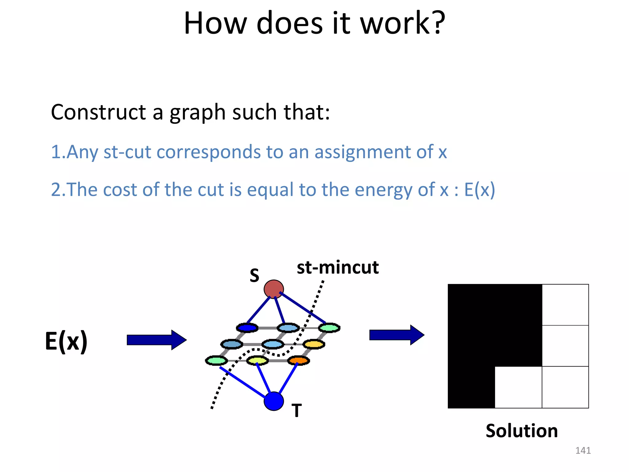 Construct a graph such that:
1.Any st-cut corresponds to an assignment of x
2.The cost of the cut is equal to the energy of x : E(x)
Solution
T
S st-mincut
E(x)
How does it work?
141
 
