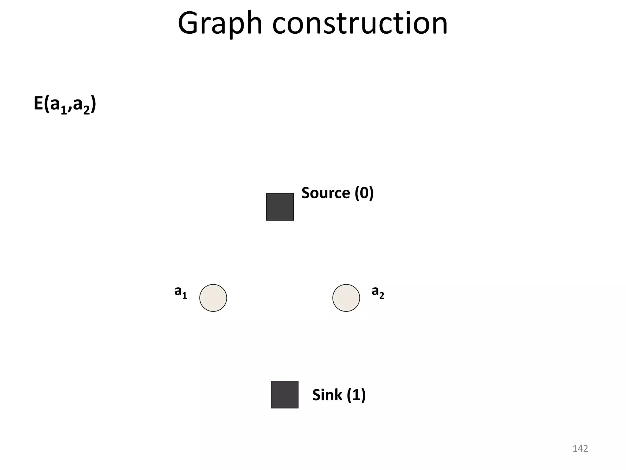 Sink (1)
Source (0)
a1 a2
E(a1,a2)
Graph construction
142
 