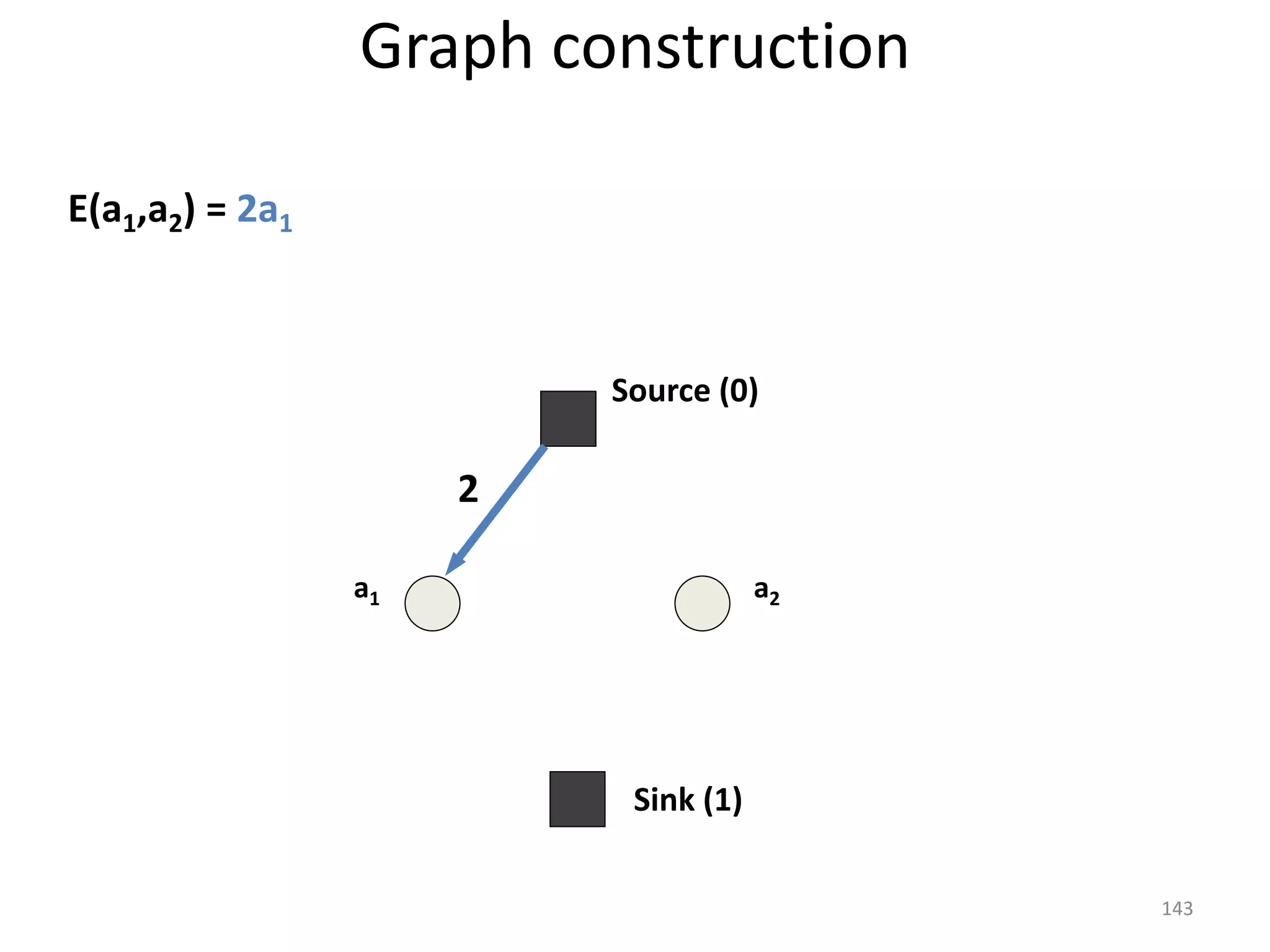 Sink (1)
Source (0)
a1 a2
E(a1,a2) = 2a1
2
Graph construction
143
 