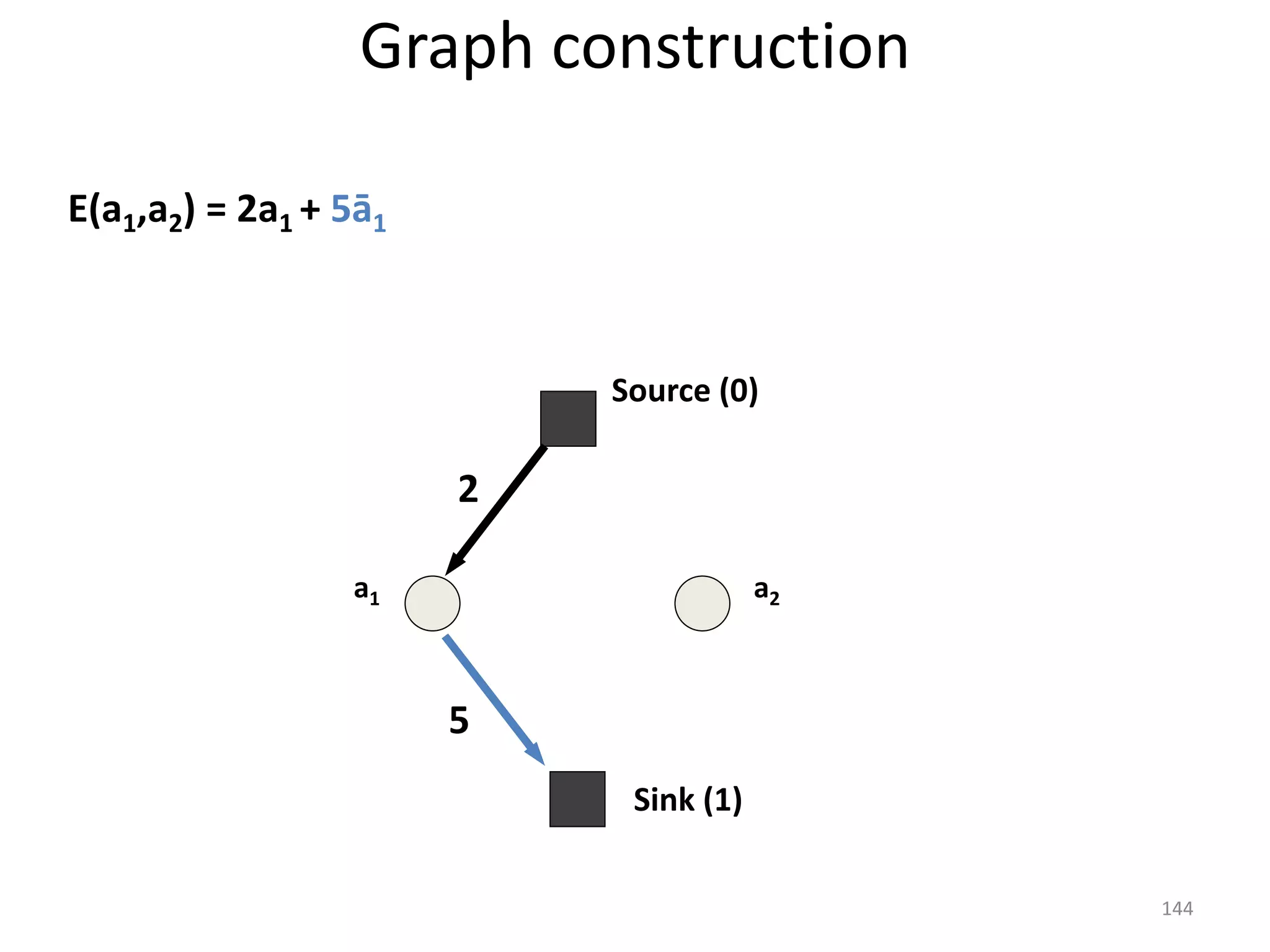 a1 a2
E(a1,a2) = 2a1 + 5ā1
2
5
Sink (1)
Source (0)
Graph construction
144
 