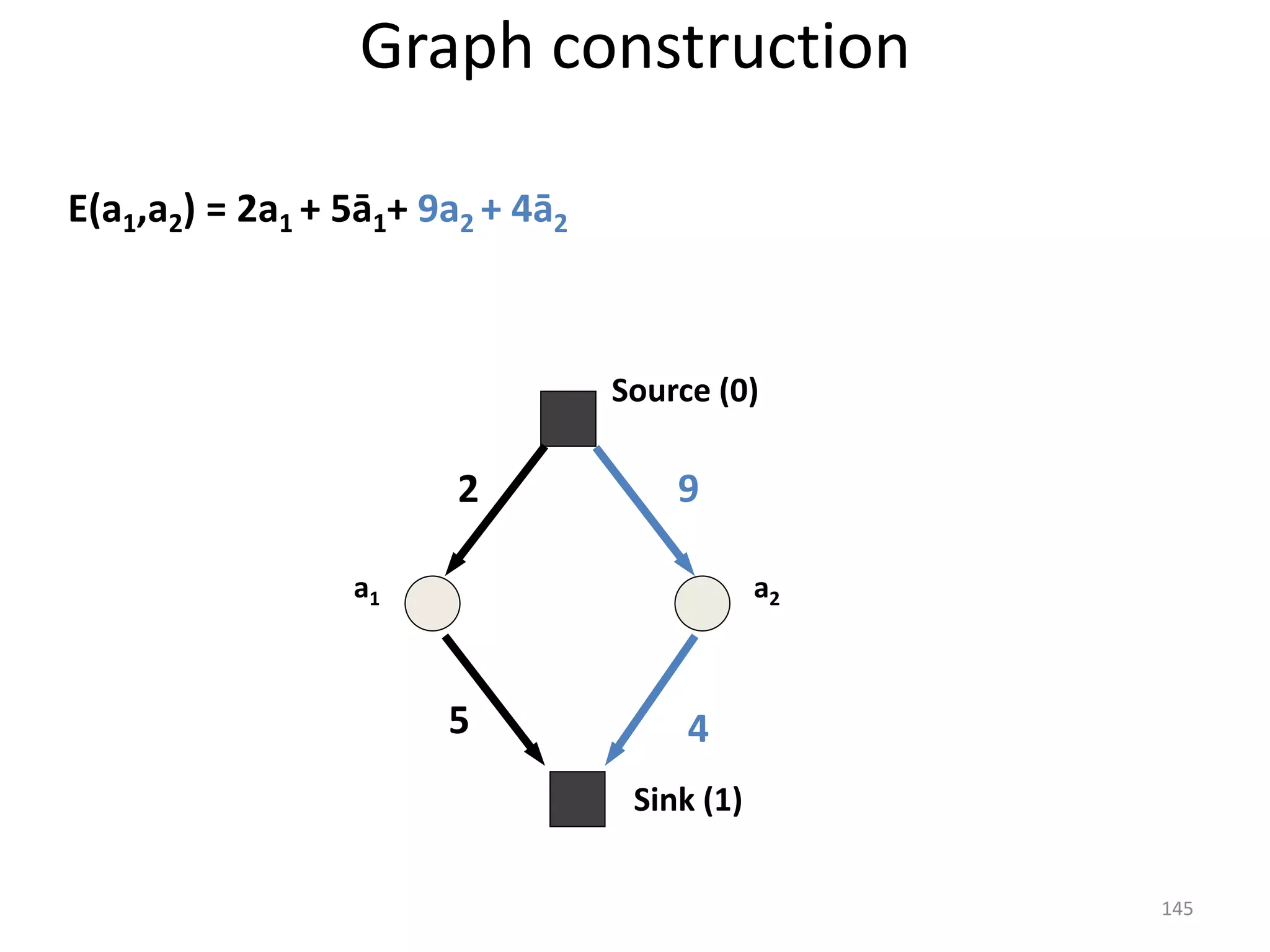 a1 a2
E(a1,a2) = 2a1 + 5ā1+ 9a2 + 4ā2
2
5
9
4
Sink (1)
Source (0)
Graph construction
145
 