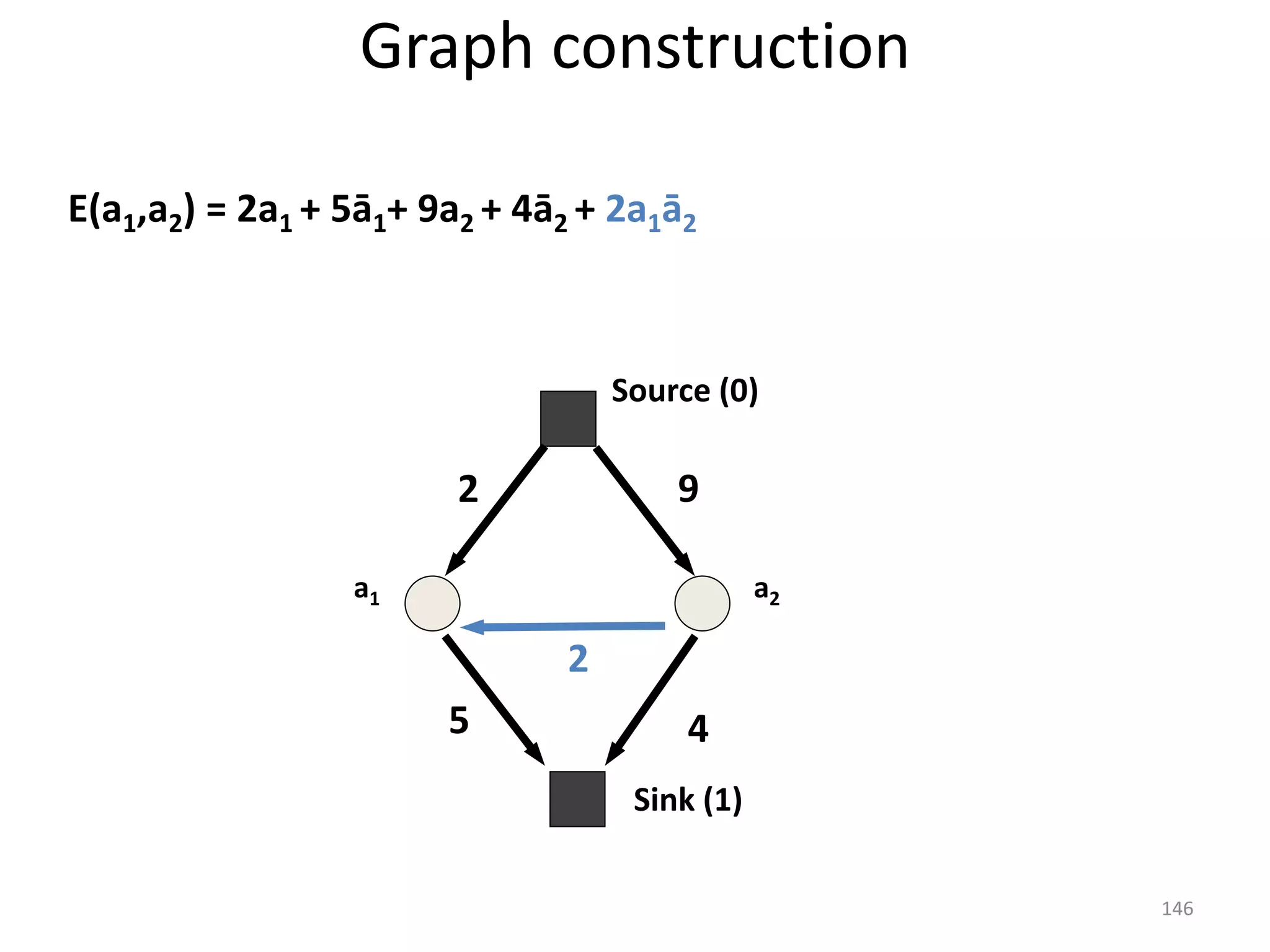 a1 a2
E(a1,a2) = 2a1 + 5ā1+ 9a2 + 4ā2 + 2a1ā2
2
5
9
4
2
Sink (1)
Source (0)
Graph construction
146
 