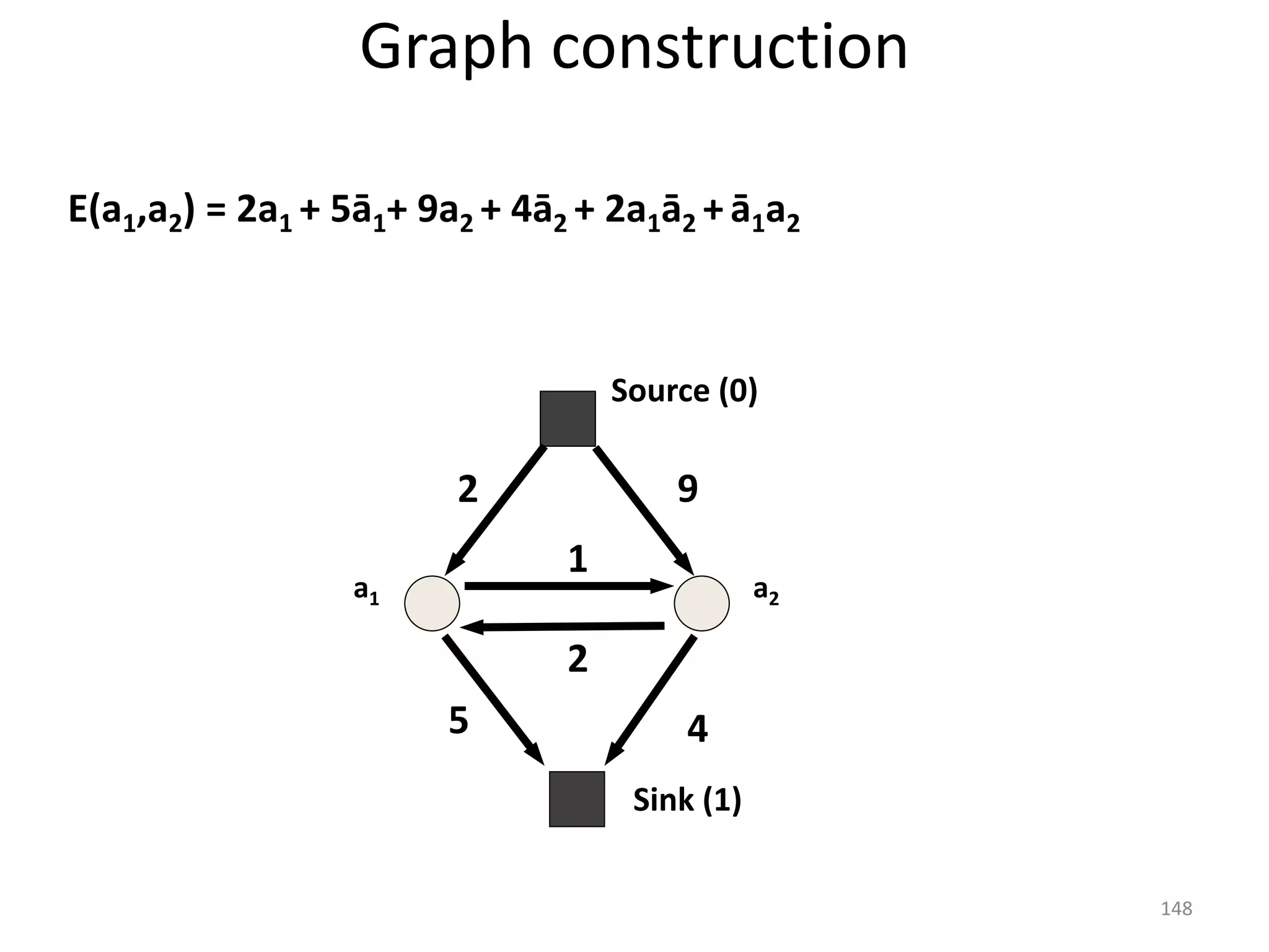 a1 a2
E(a1,a2) = 2a1 + 5ā1+ 9a2 + 4ā2 + 2a1ā2 + ā1a2
2
5
9
4
2
1
Sink (1)
Source (0)
Graph construction
148
 