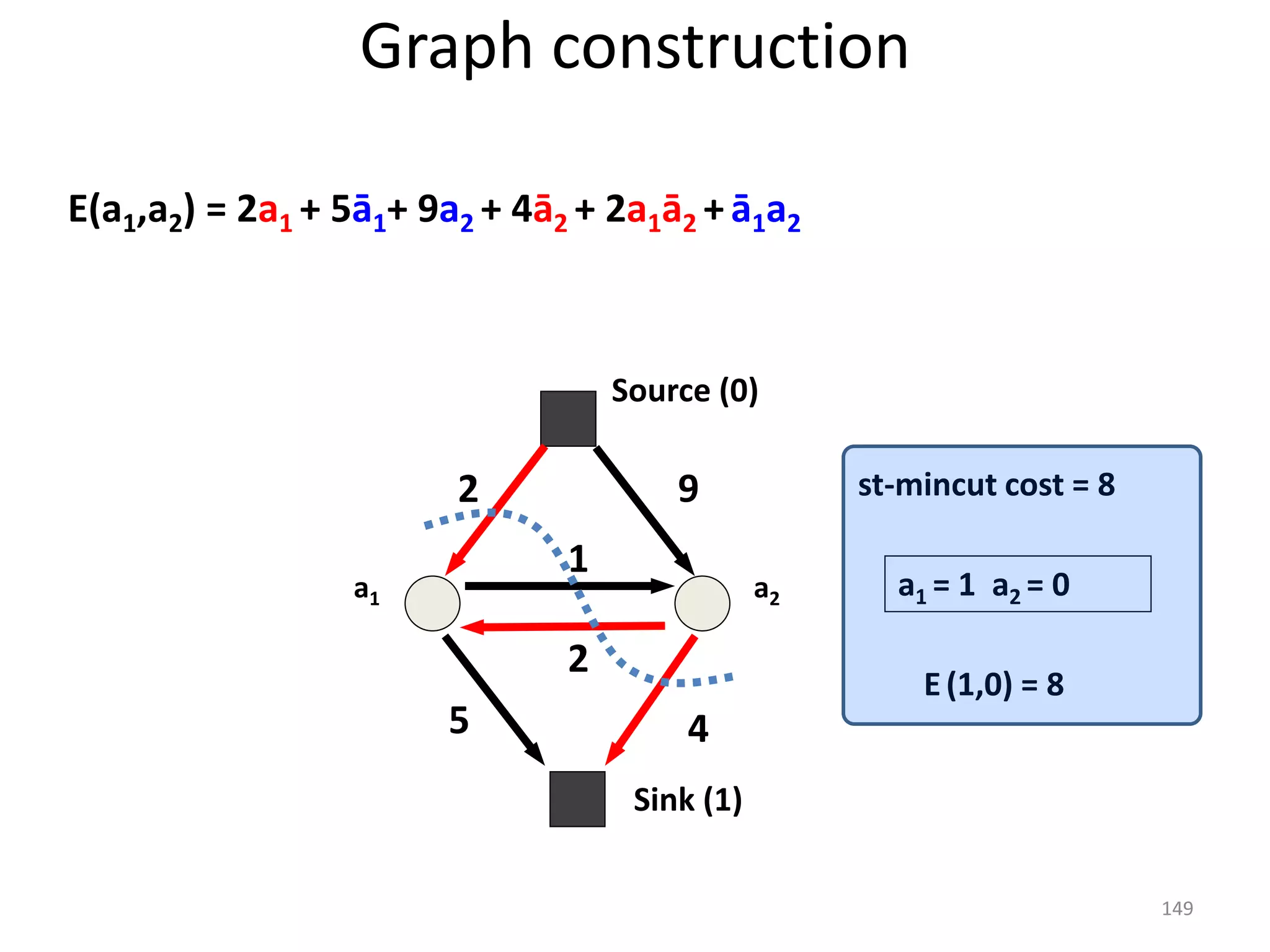 a1 a2
E(a1,a2) = 2a1 + 5ā1+ 9a2 + 4ā2 + 2a1ā2 + ā1a2
2
5
9
4
2
1
Sink (1)
Source (0)
a1 = 1 a2 = 0
E(1,0) = 8
st-mincut cost = 8
Graph construction
149
 