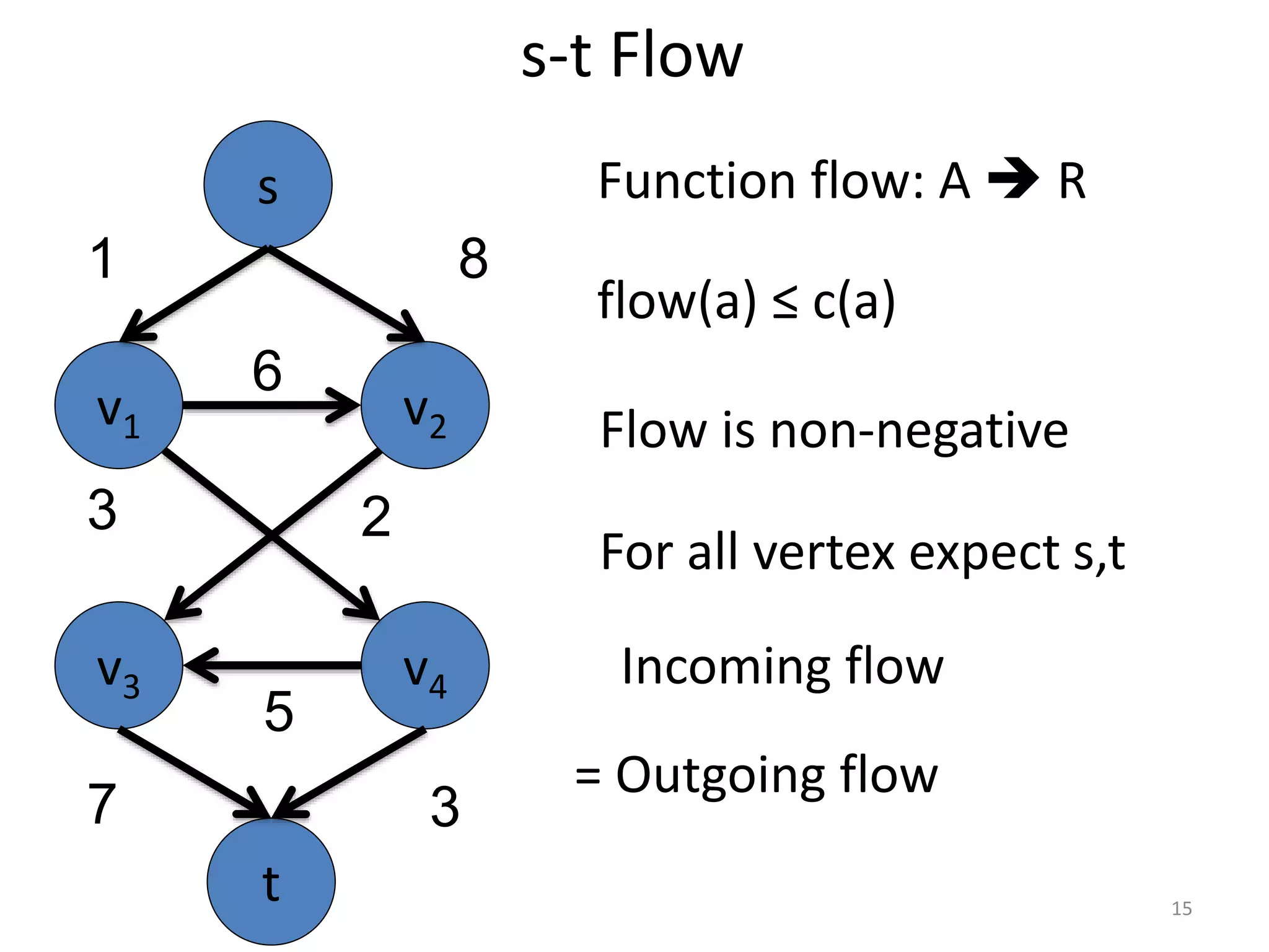 s-t Flow
Function flow: A  R
flow(a) ≤ c(a)
Flow is non-negative
For all vertex expect s,t
Incoming flow
= Outgoing flow
v1 v2
v3 v4
6
5
3
s
t
1 8
7 3
2
15
 