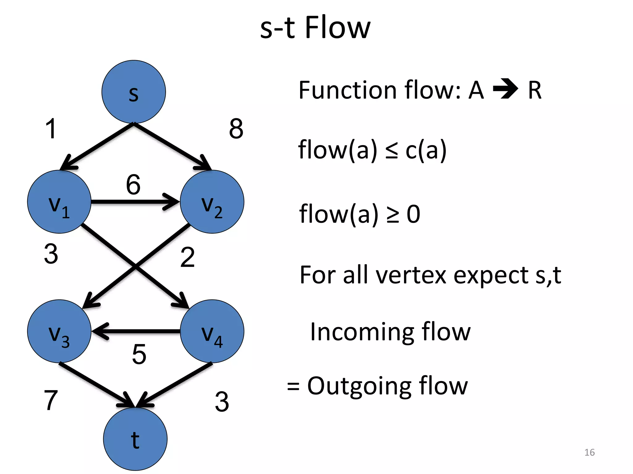 s-t Flow
Function flow: A  R
flow(a) ≤ c(a)
For all vertex expect s,t
Incoming flow
= Outgoing flow
flow(a) ≥ 0
v1 v2
v3 v4
6
5
3
s
t
1 8
7 3
2
16
 