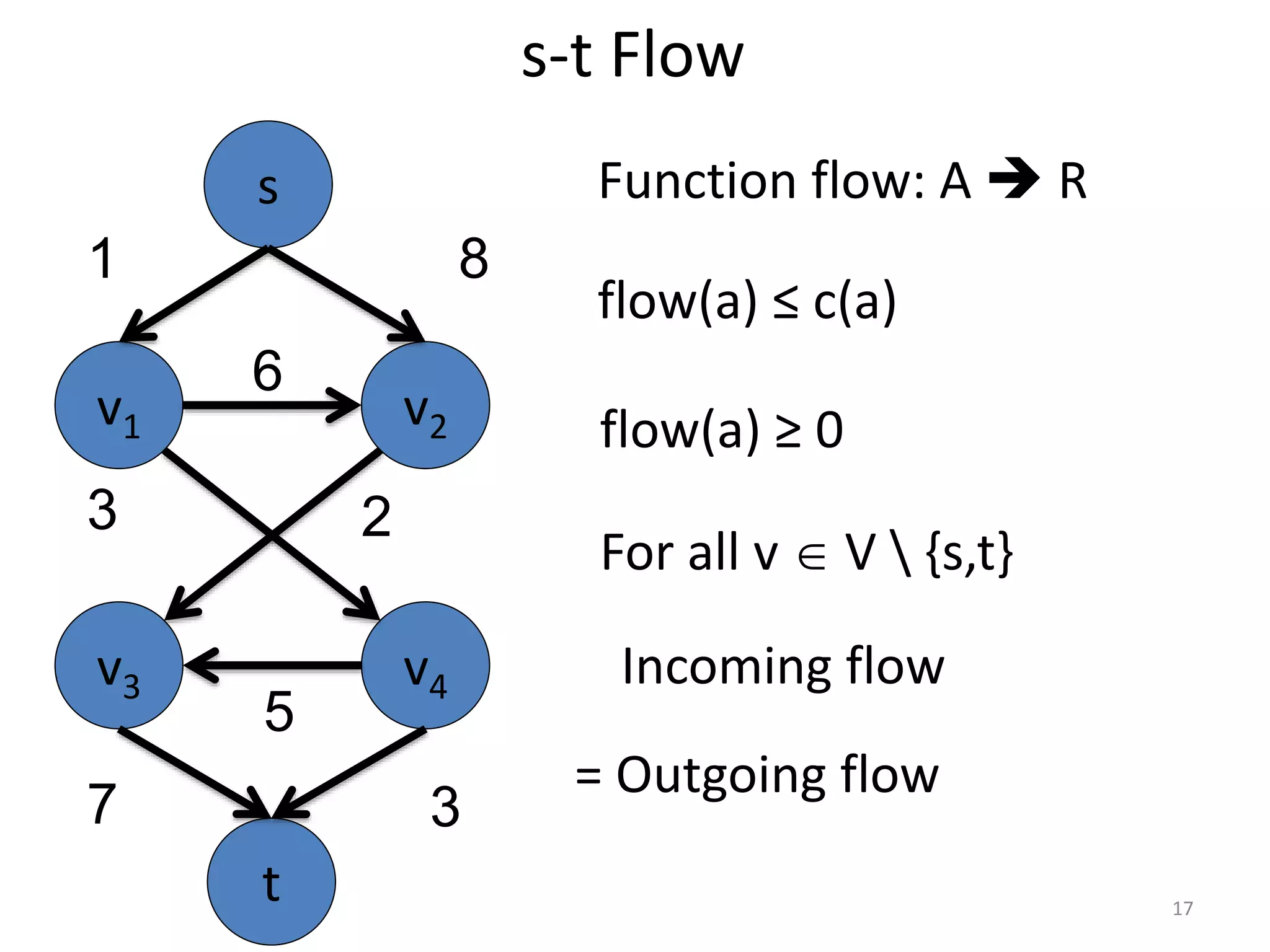 s-t Flow
Function flow: A  R
flow(a) ≤ c(a)
flow(a) ≥ 0
For all v  V  {s,t}
Incoming flow
= Outgoing flow
v1 v2
v3 v4
6
5
3
s
t
1 8
7 3
2
17
 