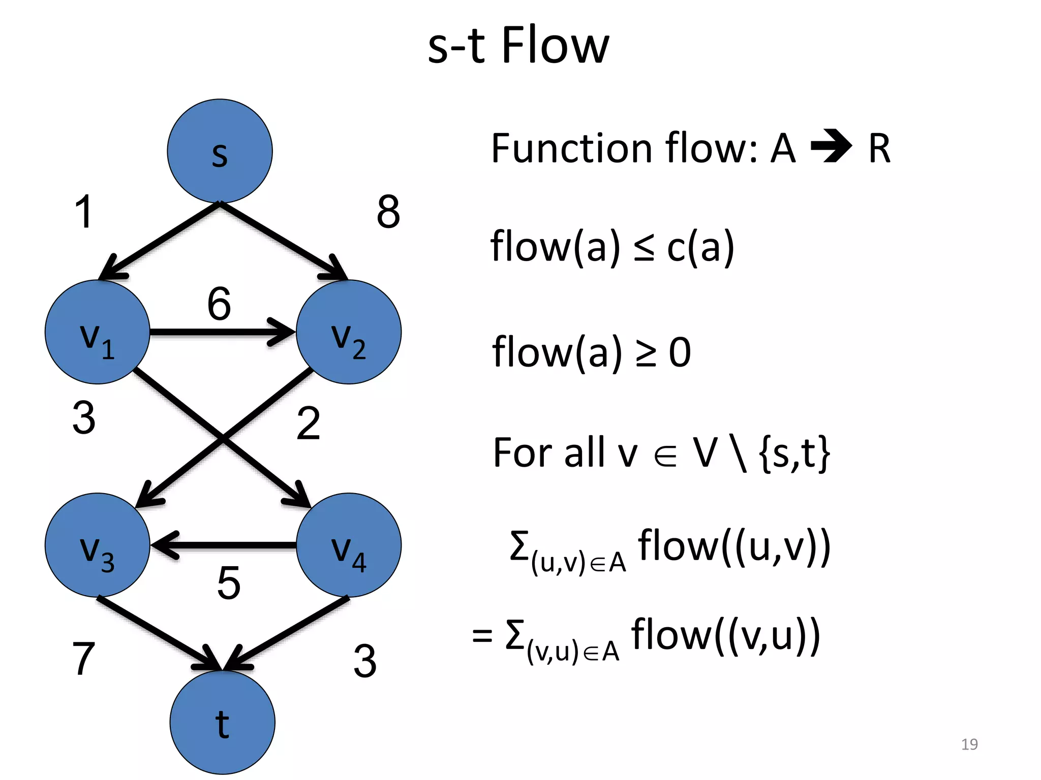 s-t Flow
Function flow: A  R
flow(a) ≤ c(a)
flow(a) ≥ 0
For all v  V  {s,t}
= Σ(v,u)A flow((v,u))
Σ(u,v)A flow((u,v))
v1 v2
v3 v4
6
5
3
s
t
1 8
7 3
2
19
 
