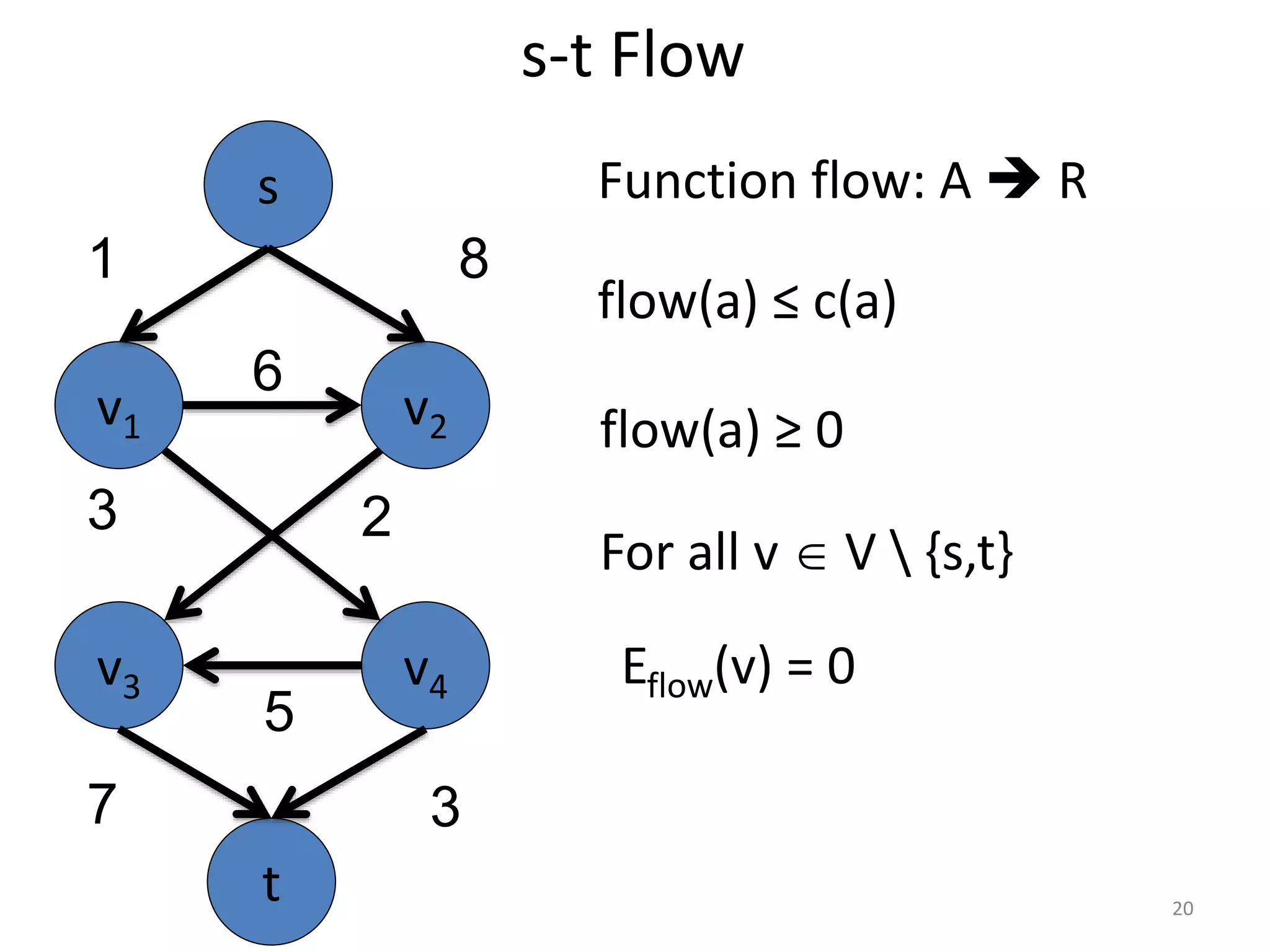 s-t Flow
Function flow: A  R
flow(a) ≤ c(a)
flow(a) ≥ 0
For all v  V  {s,t}
Eflow(v) = 0
v1 v2
v3 v4
6
5
3
s
t
1 8
7 3
2
20
 