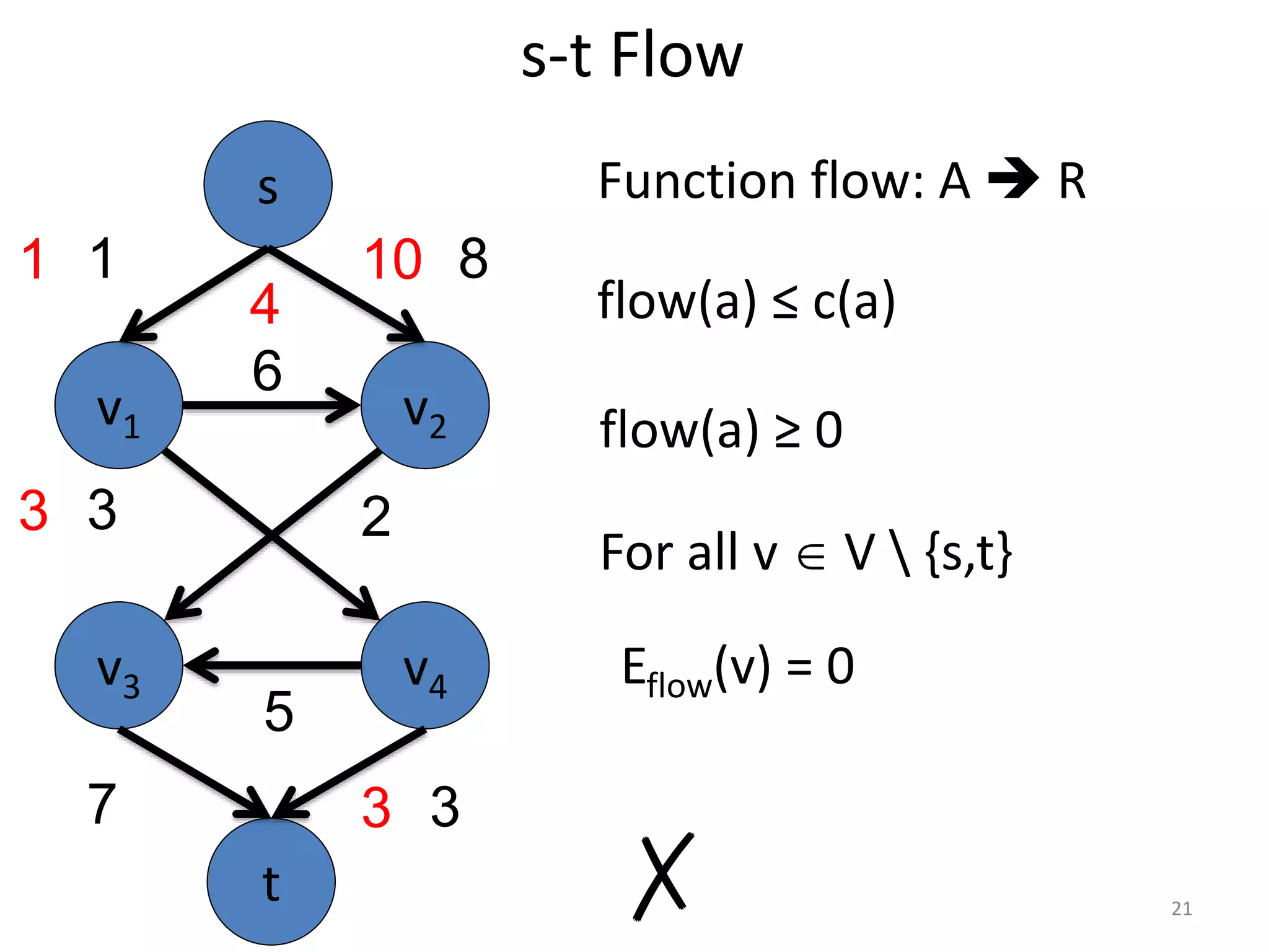 s-t Flow
v1 v2
v3 v4
6
5
3
s
t
1 8
7 3
2
Function flow: A  R
flow(a) ≤ c(a)
flow(a) ≥ 0
For all v  V  {s,t}
Eflow(v) = 0
3
1 10
3
4
✗ 21
 