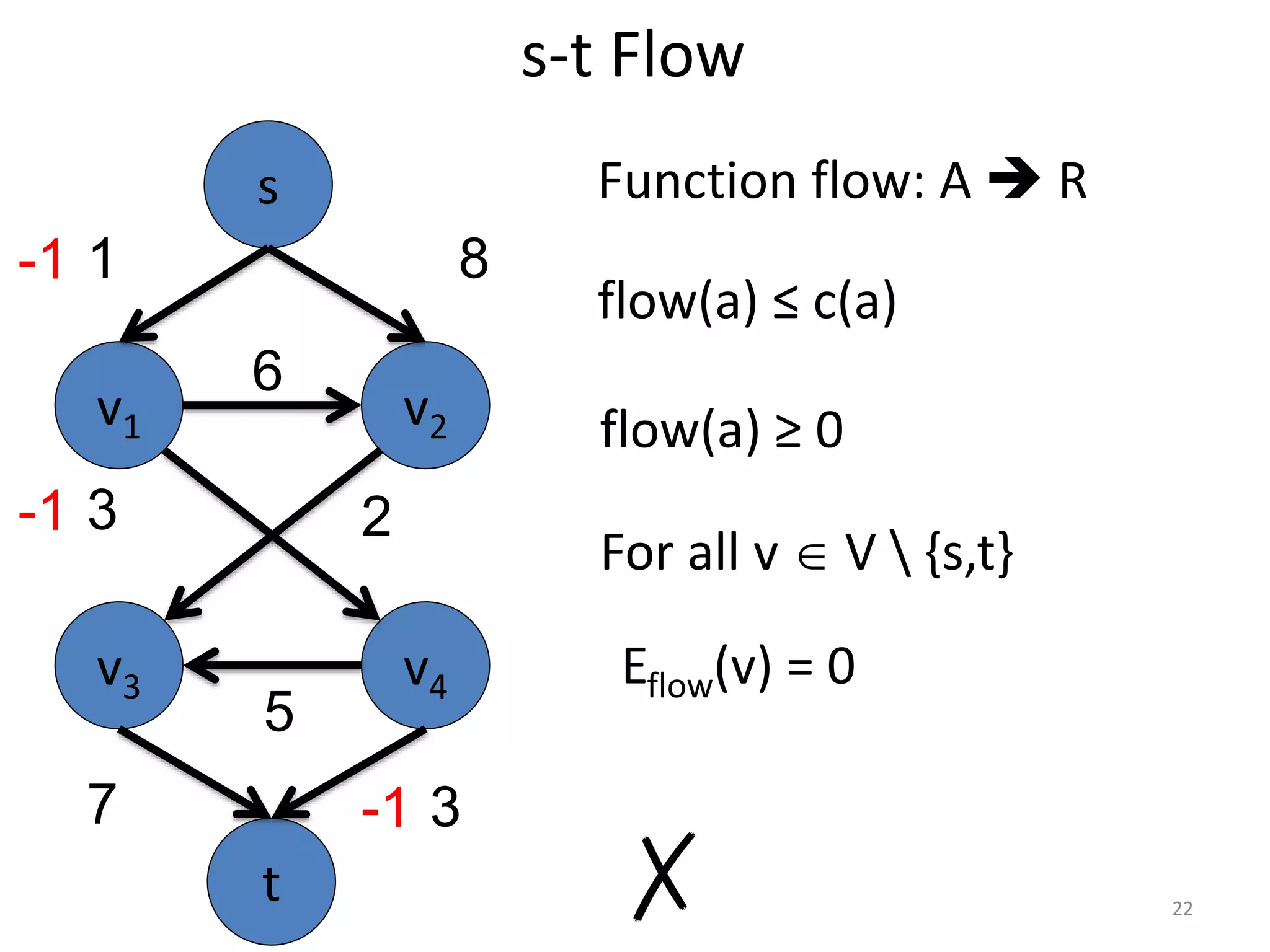 s-t Flow
v1 v2
v3 v4
6
5
3
s
t
1 8
7 3
2
Function flow: A  R
flow(a) ≤ c(a)
flow(a) ≥ 0
For all v  V  {s,t}
Eflow(v) = 0
-1
-1
-1
✗ 22
 