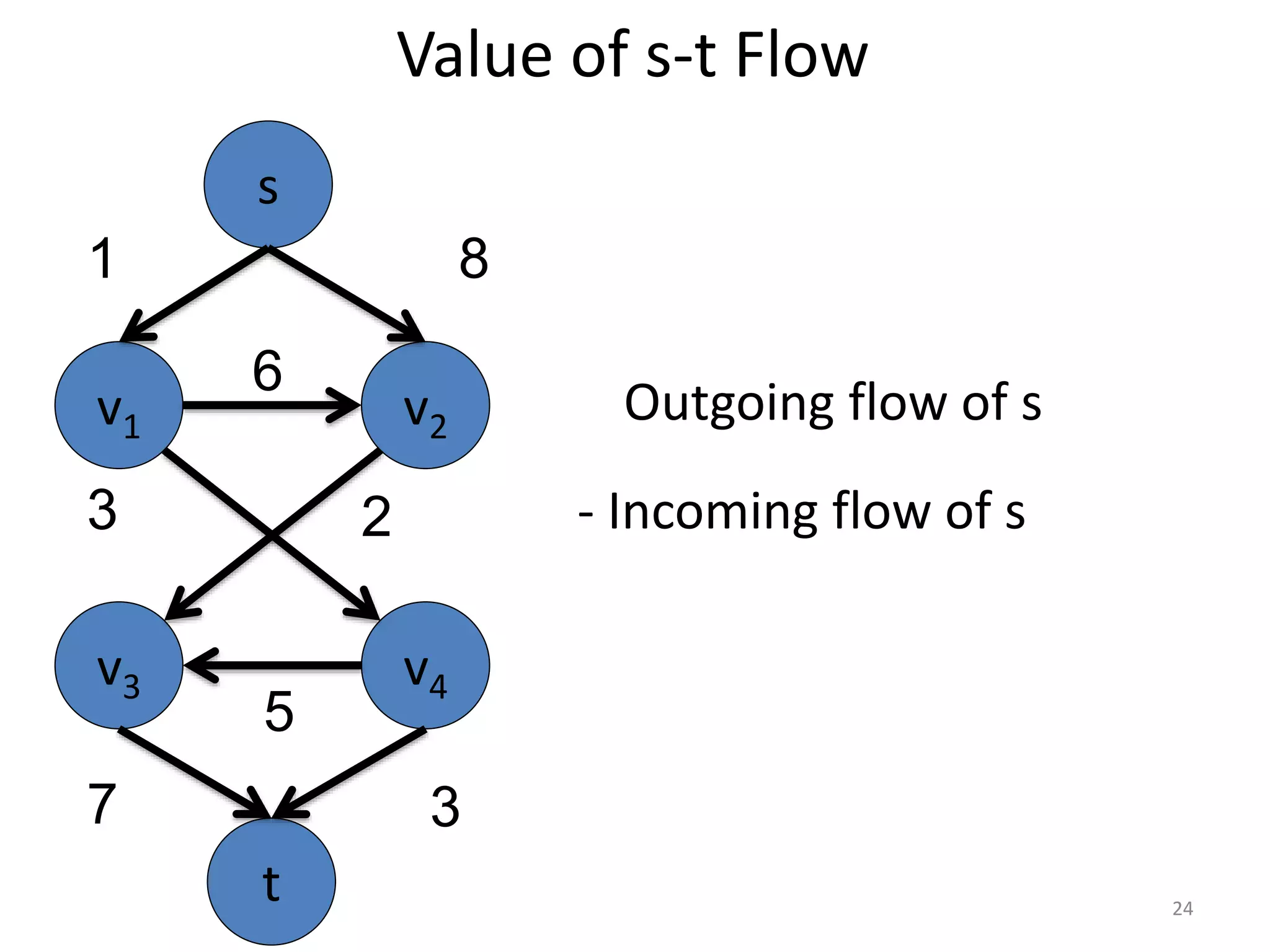 Value of s-t Flow
Outgoing flow of s
- Incoming flow of s
v1 v2
v3 v4
6
5
3
s
t
1 8
7 3
2
24
 