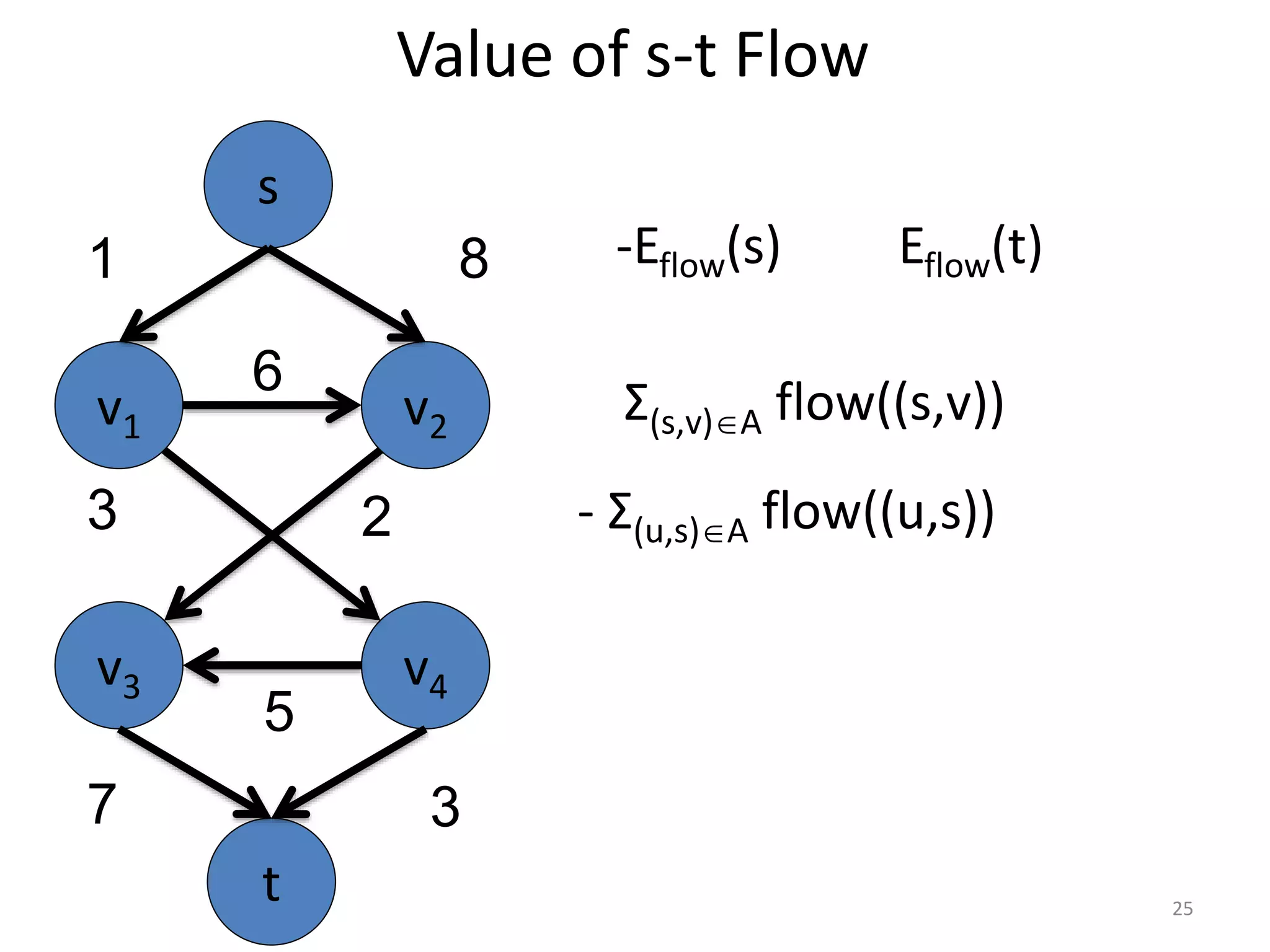 Value of s-t Flow
Σ(s,v)A flow((s,v))
- Σ(u,s)A flow((u,s))
-Eflow(s) Eflow(t)
v1 v2
v3 v4
6
5
3
s
t
1 8
7 3
2
25
 