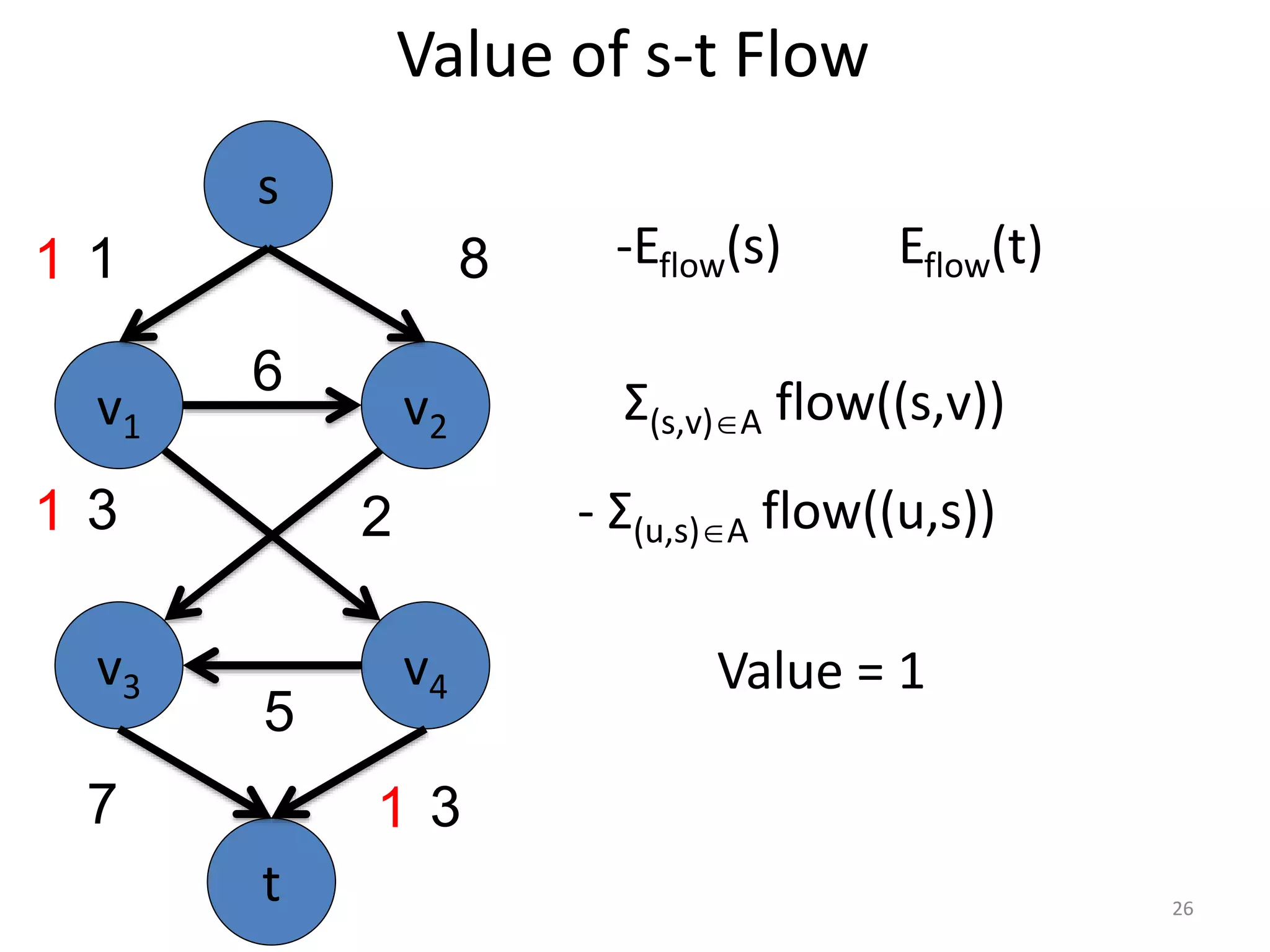 Value of s-t Flow
v1 v2
v3 v4
6
5
3
s
t
1 8
7 3
2
Σ(s,v)A flow((s,v))
- Σ(u,s)A flow((u,s))
-Eflow(s) Eflow(t)
1
1
1
Value = 1
26
 