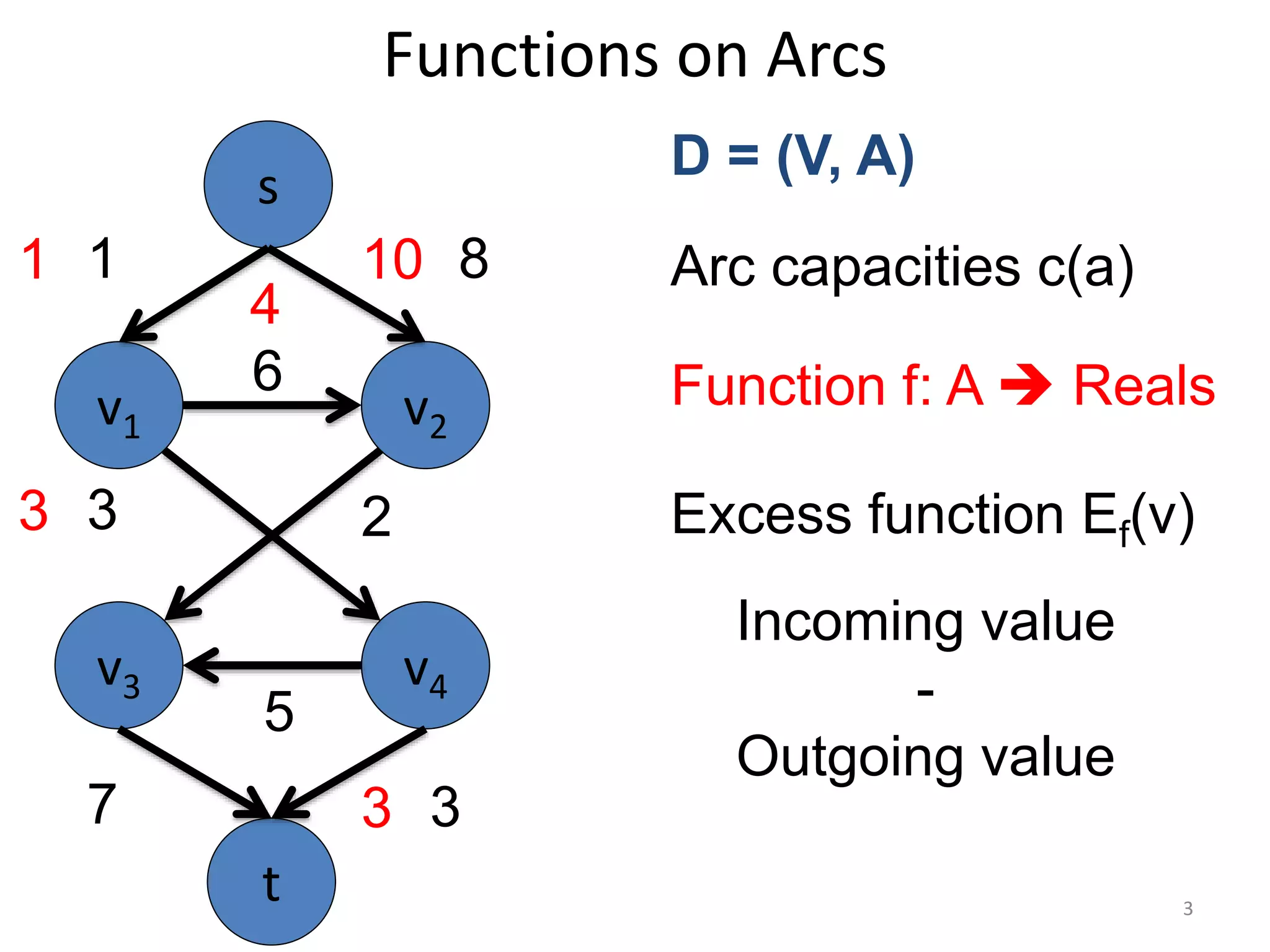Functions on Arcs
v1 v2
v3 v4
6
5
3
s
t
1 8
7 3
D = (V, A)
Arc capacities c(a)
Function f: A  Reals
3 2
1 10
3
Excess function Ef(v)
Incoming value
-
Outgoing value
4
3
 