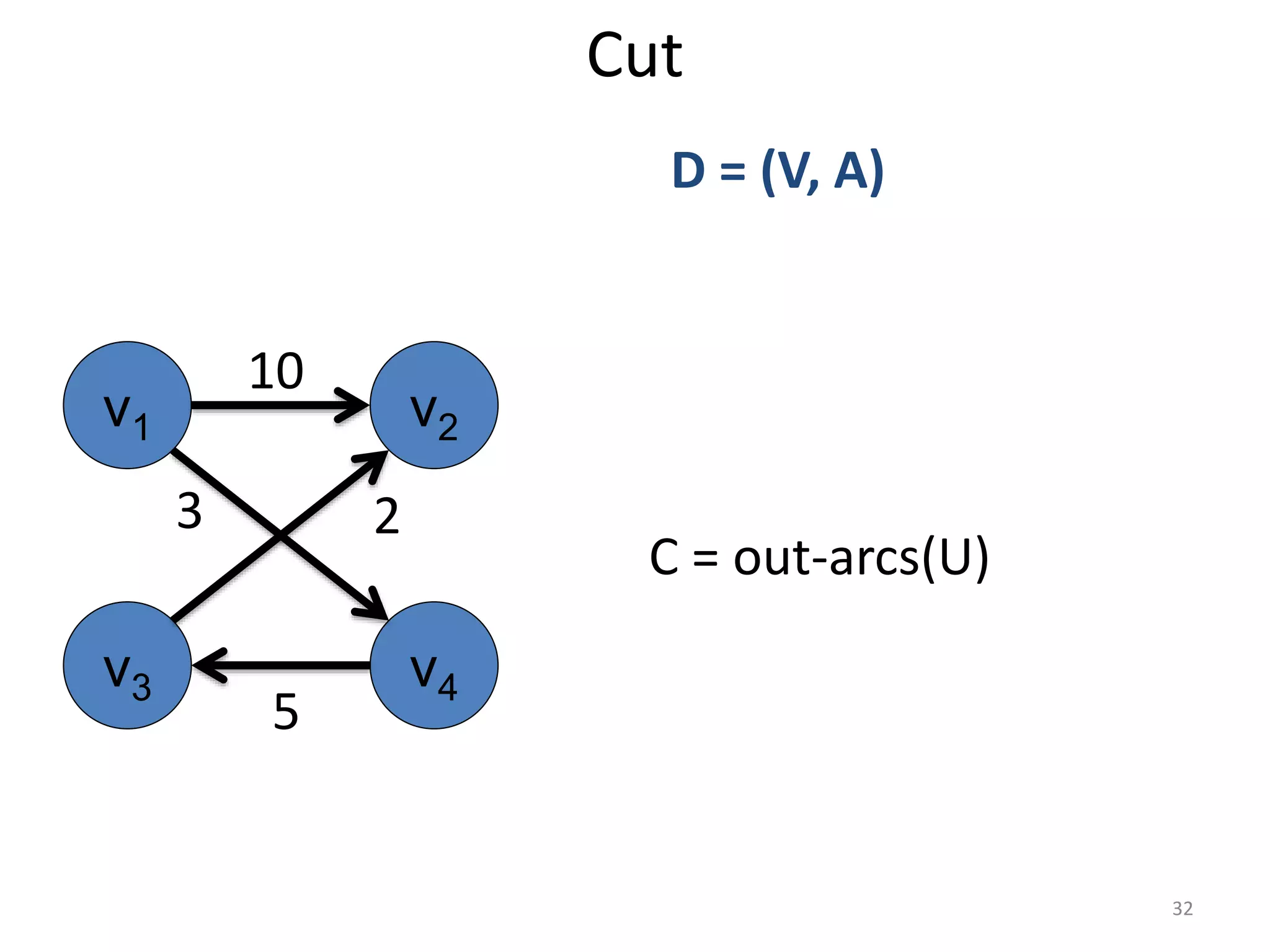 Cut
C = out-arcs(U)
D = (V, A)
v1 v2
v3 v4
10
5
3 2
32
 