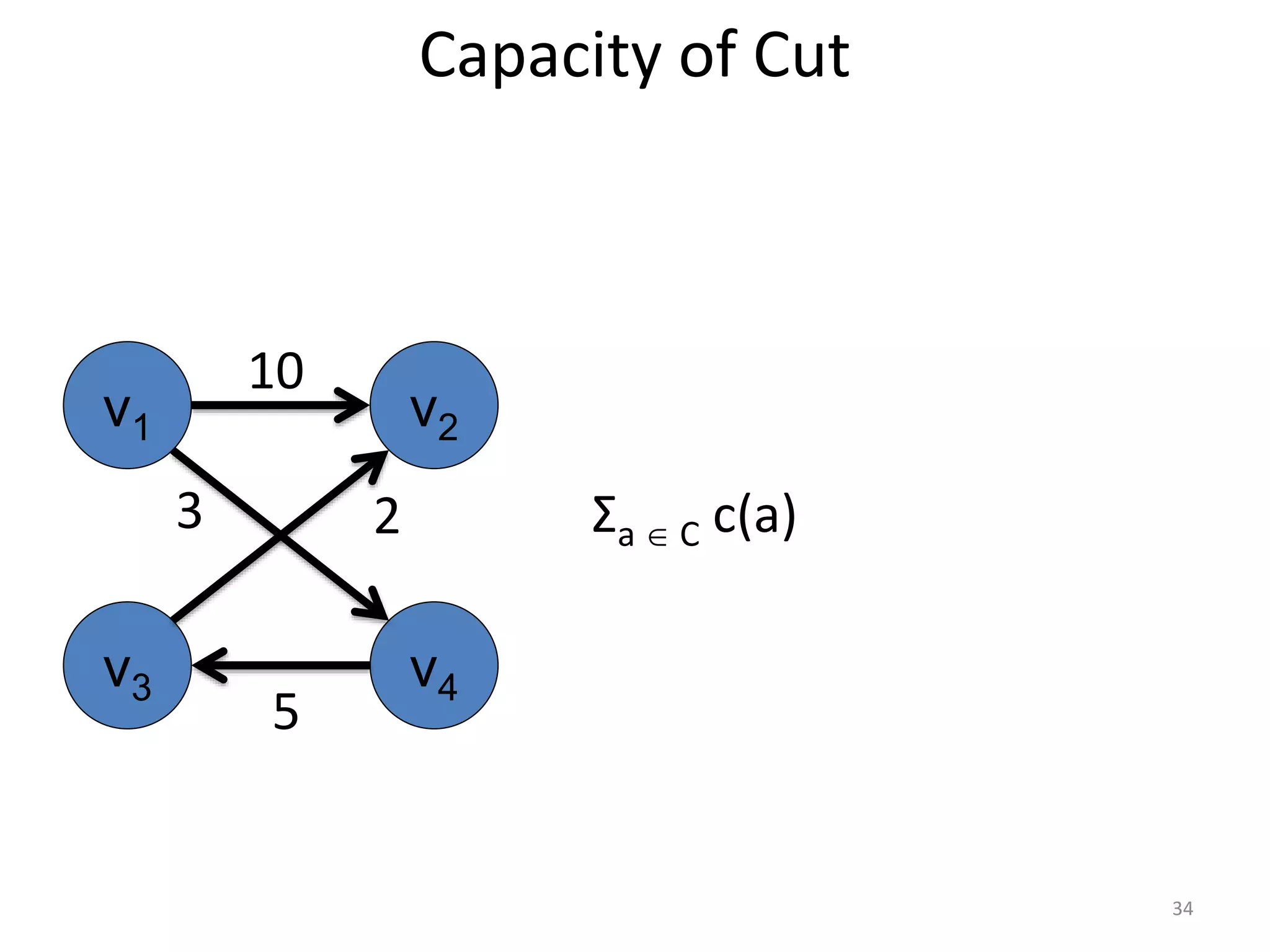 Capacity of Cut
Σa  C c(a)
v1 v2
v3 v4
10
5
3 2
34
 