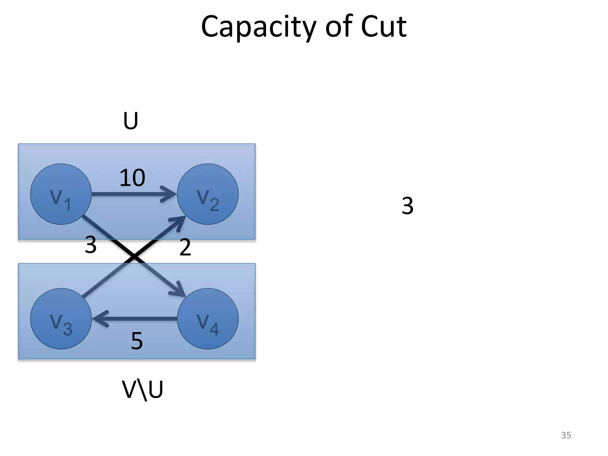 Capacity of Cut
3
v1 v2
v3 v4
U
VU
10
5
3 2
35
 