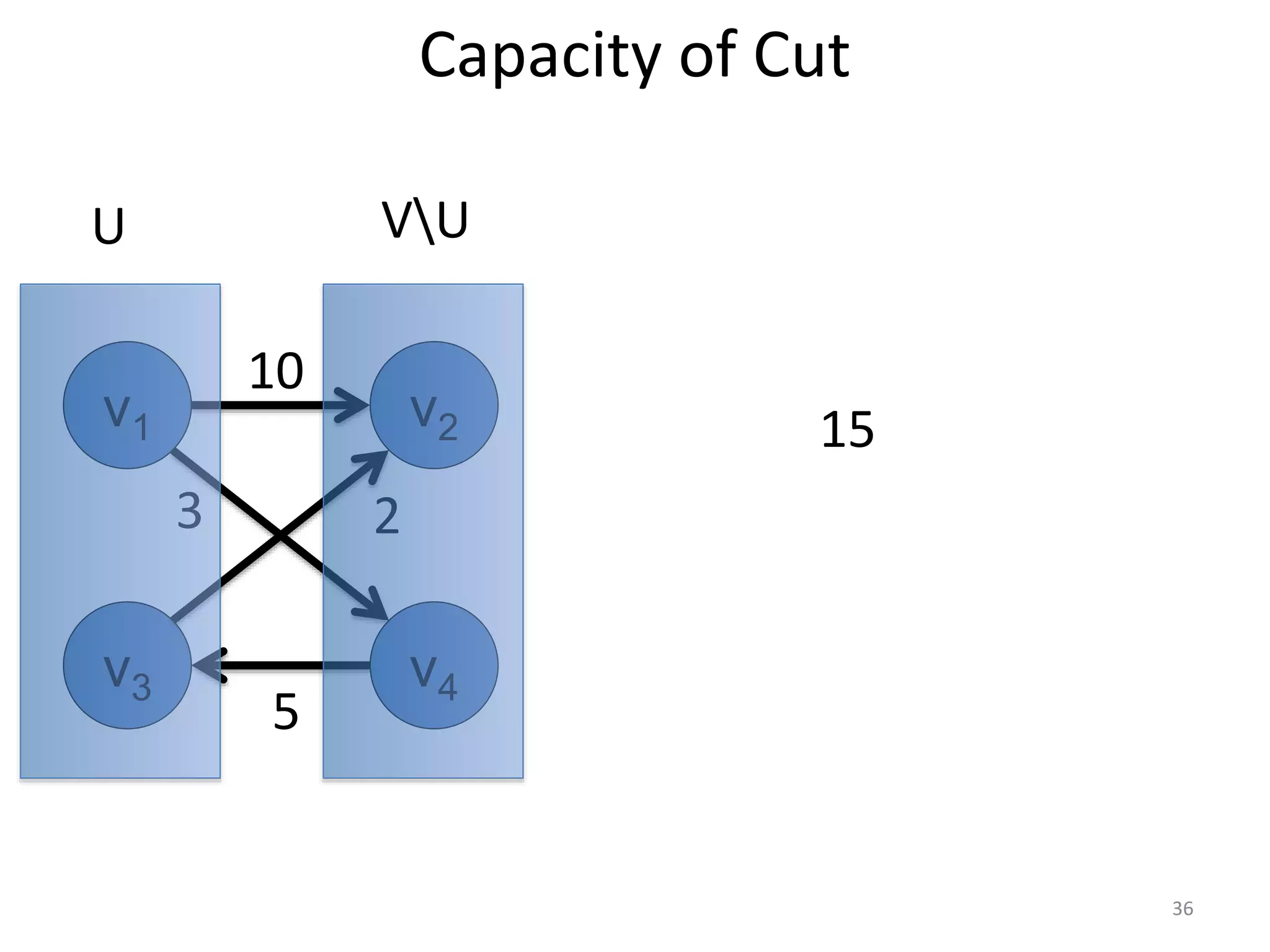 Capacity of Cut
15
VU
U
v1 v2
v3 v4
10
5
3 2
36
 