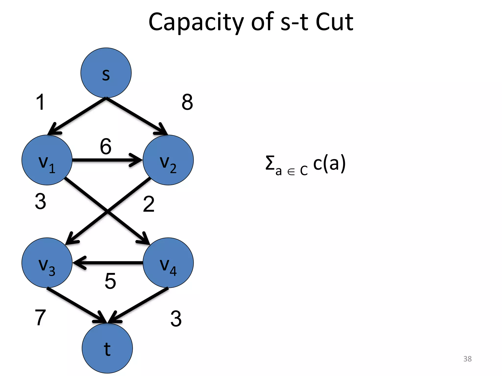 Capacity of s-t Cut
Σa  C c(a)
v1 v2
v3 v4
6
5
3
s
t
1 8
7 3
2
38
 