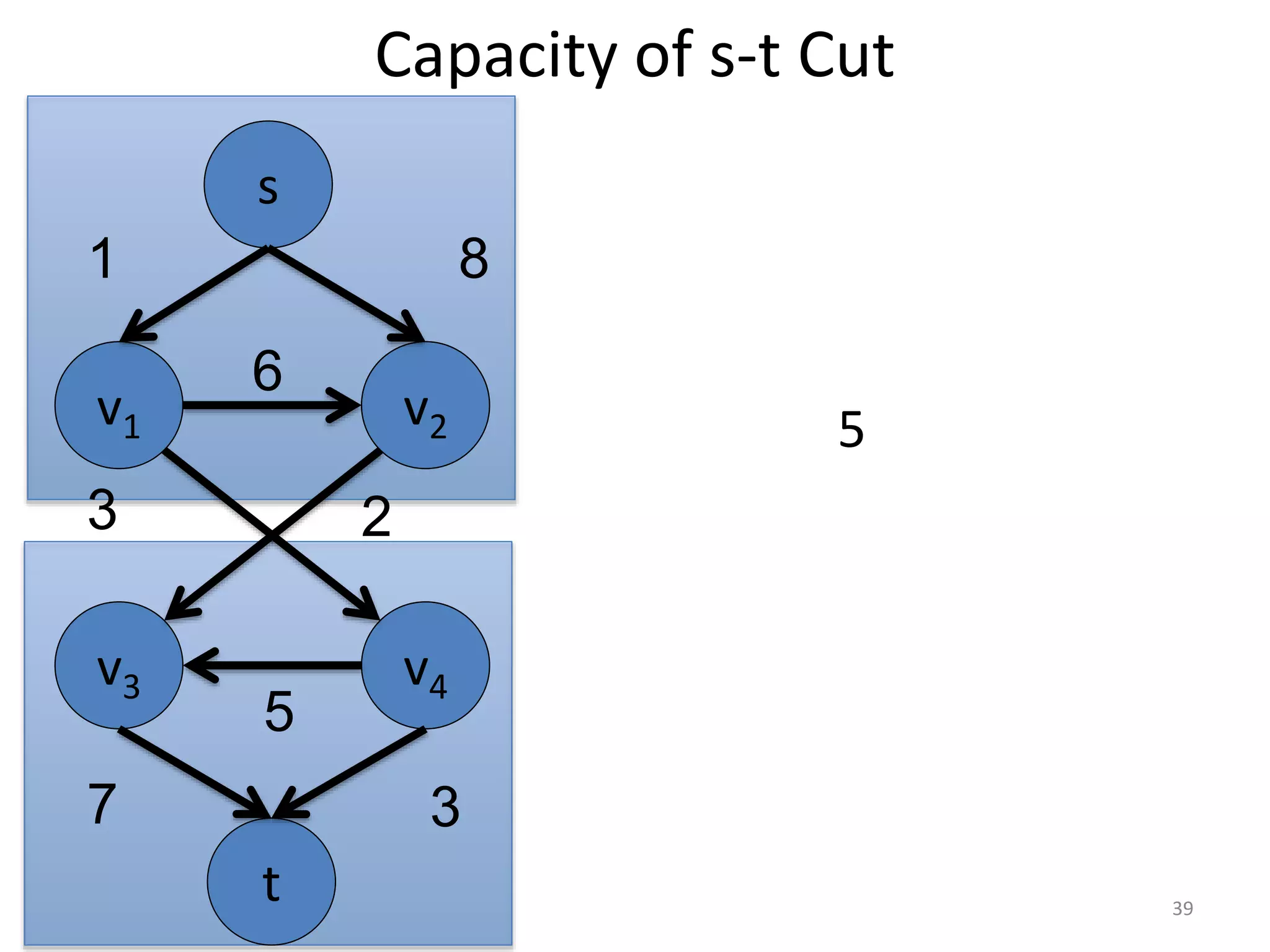 Capacity of s-t Cut
5
v1 v2
v3 v4
6
5
3
s
t
1 8
7 3
2
39
 