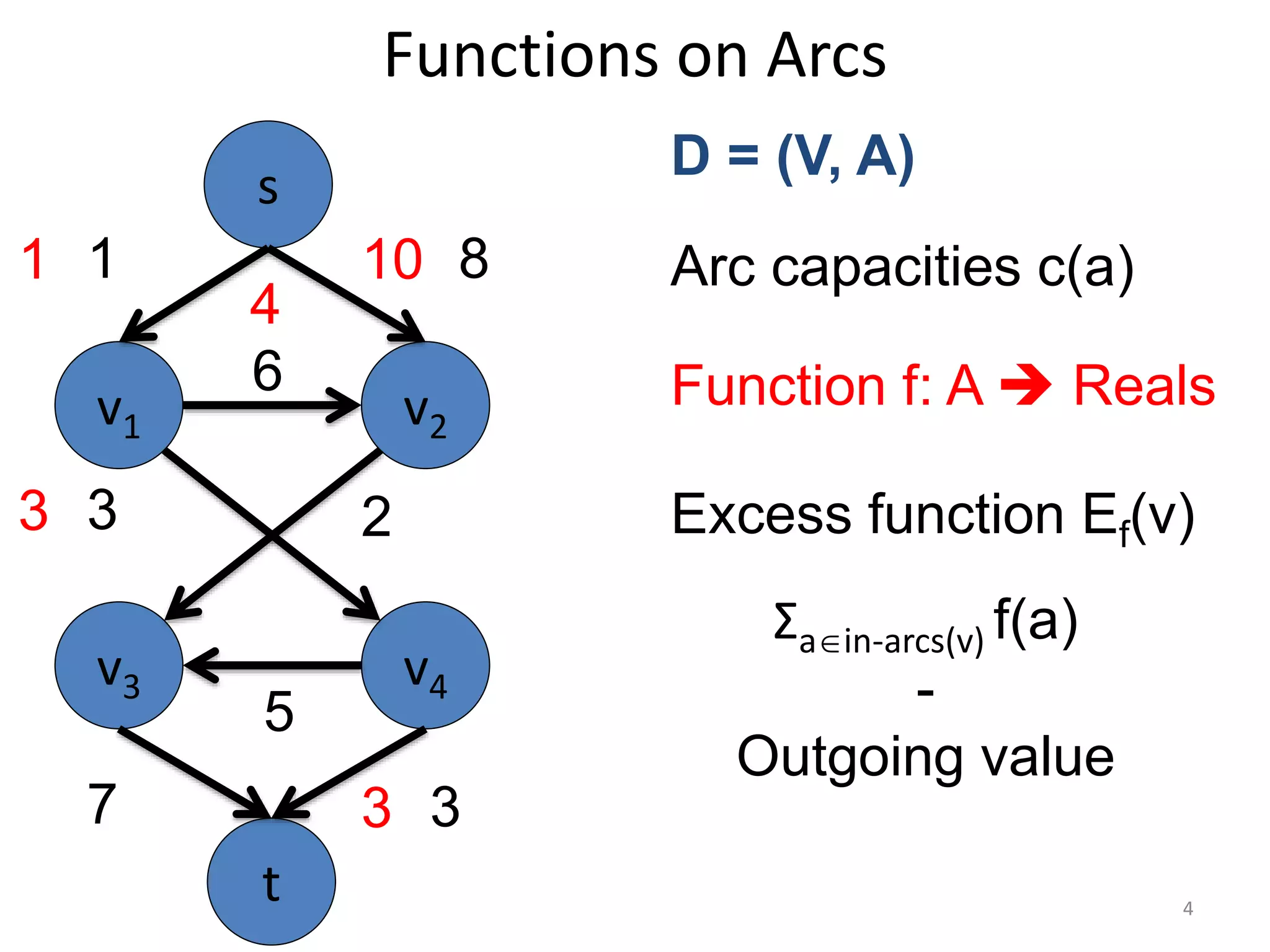Functions on Arcs
v1 v2
v3 v4
6
5
3
s
t
1 8
7 3
D = (V, A)
Arc capacities c(a)
Function f: A  Reals
3 2
1 10
3
Excess function Ef(v)
Σain-arcs(v) f(a)
-
Outgoing value
4
4
 