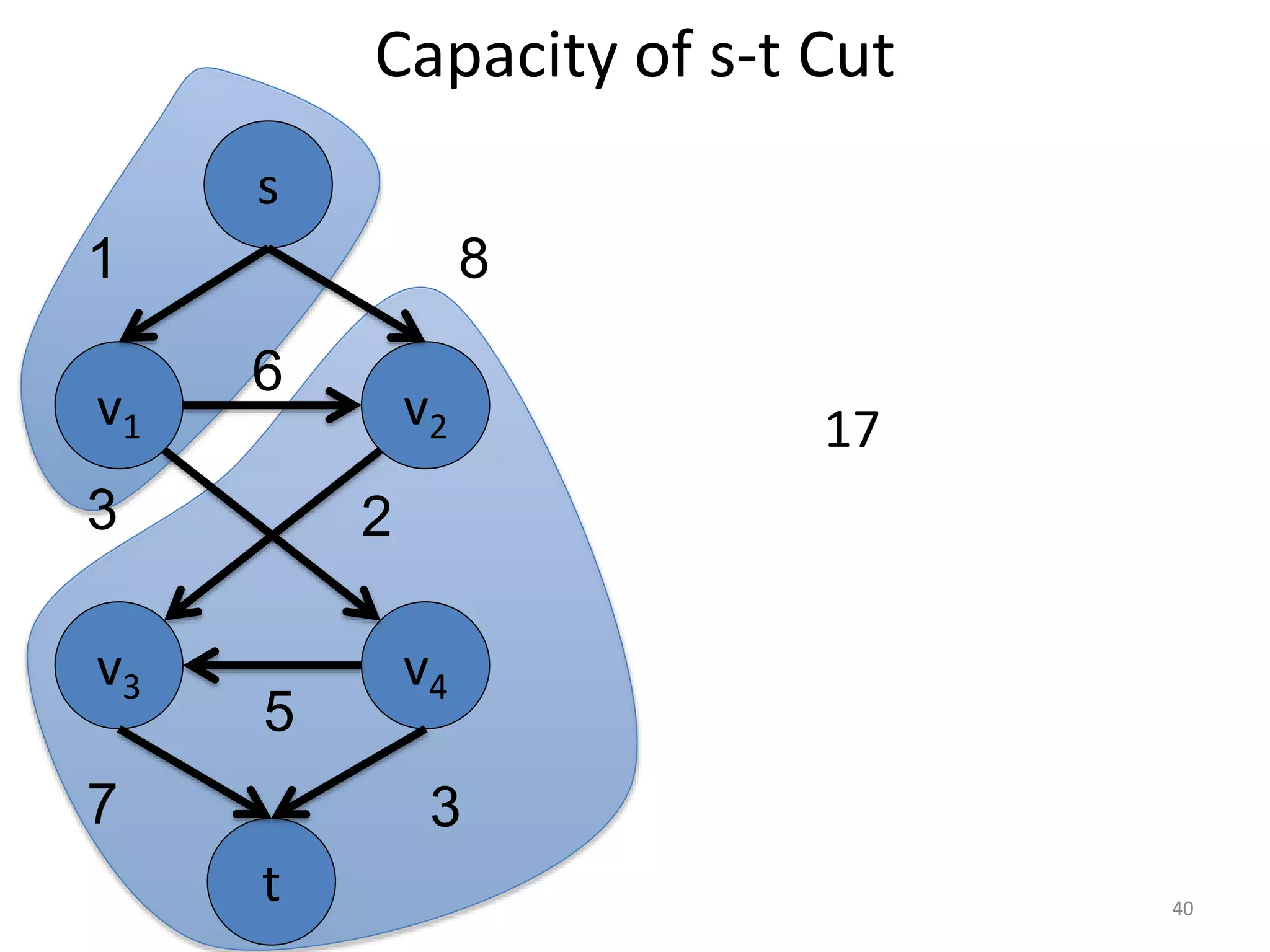 Capacity of s-t Cut
17
v1 v2
v3 v4
6
5
3
s
t
1 8
7 3
2
40
 