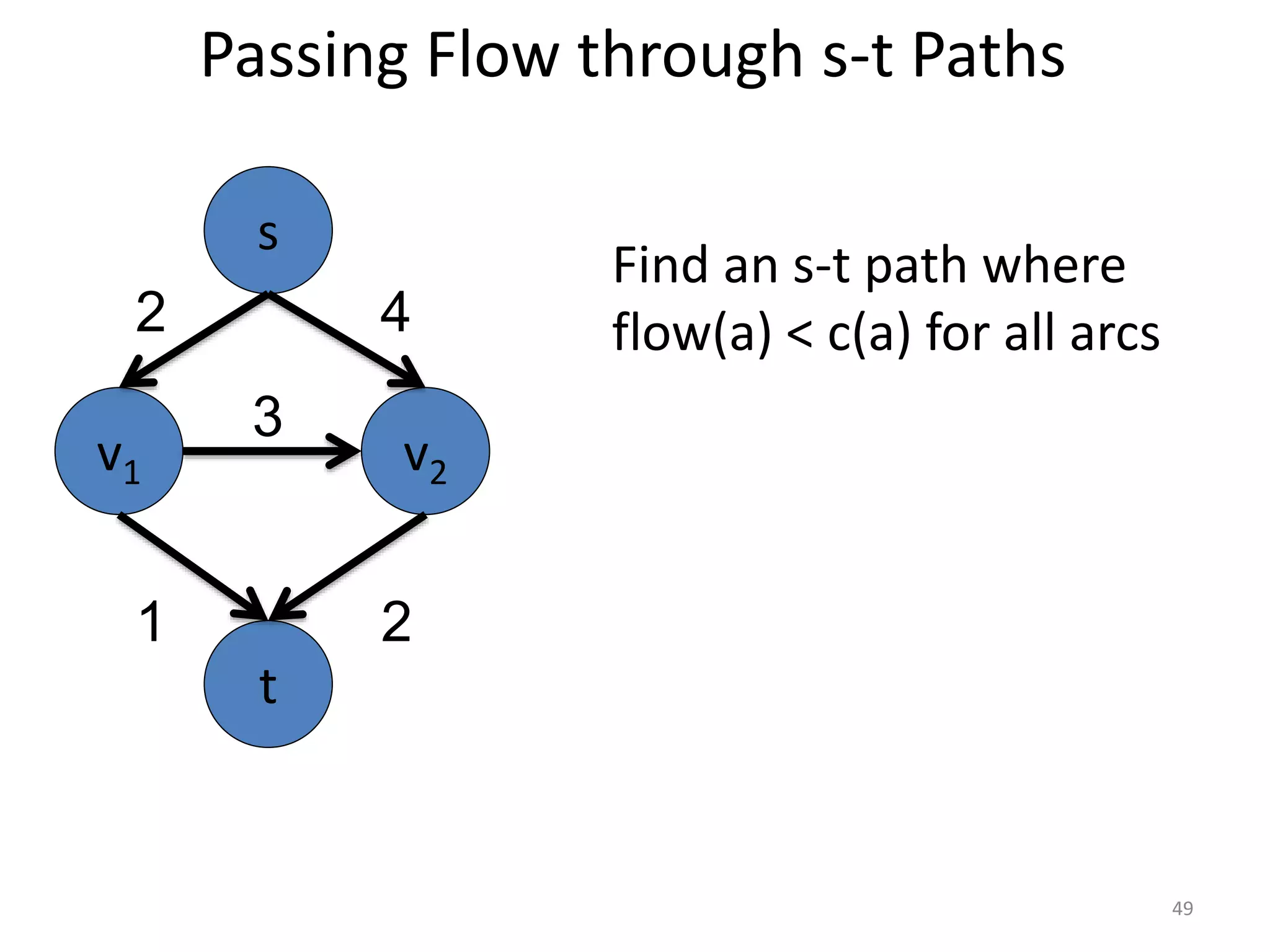 Passing Flow through s-t Paths
Find an s-t path where
flow(a) < c(a) for all arcs
v1 v2
3
s
t
2 4
1 2
49
 