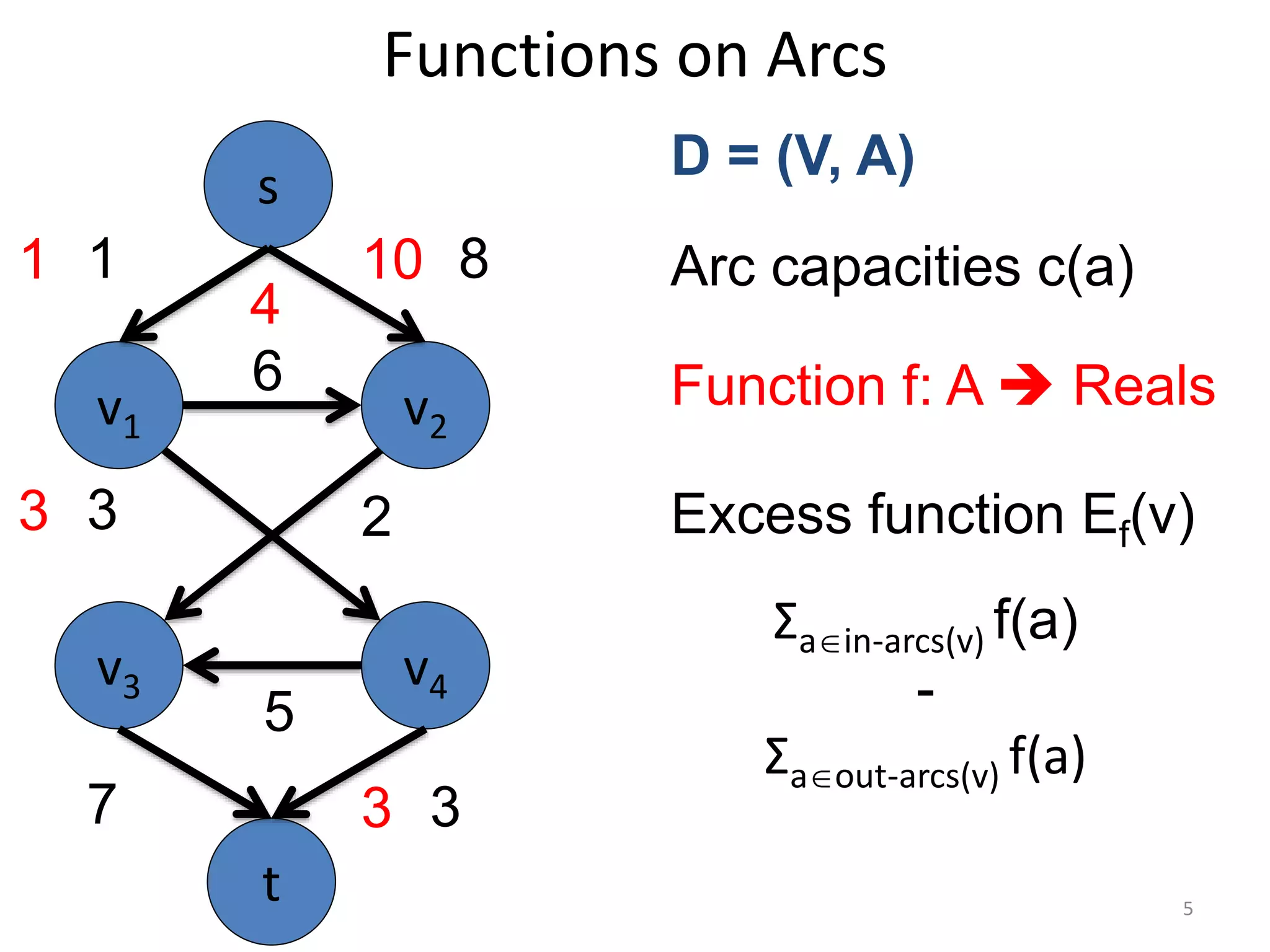 Functions on Arcs
v1 v2
v3 v4
6
5
3
s
t
1 8
7 3
Function f: A  Reals
3 2
1 10
3
Excess function Ef(v)
4
D = (V, A)
Arc capacities c(a)
Σain-arcs(v) f(a)
-
Σaout-arcs(v) f(a)
5
 