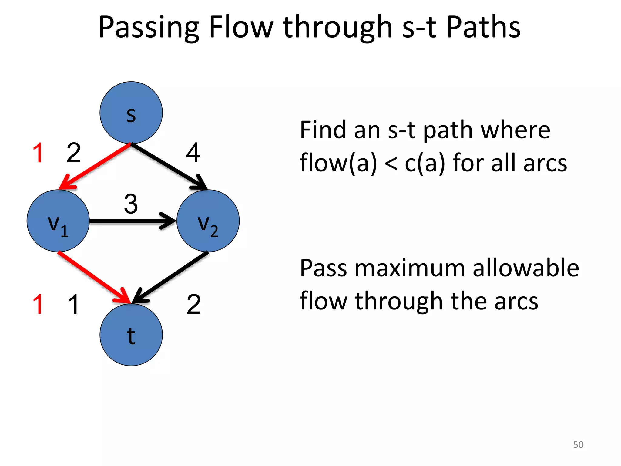 Passing Flow through s-t Paths
Find an s-t path where
flow(a) < c(a) for all arcs
v1 v2
3
s
t
2 4
1 2
Pass maximum allowable
flow through the arcs
1
1
50
 