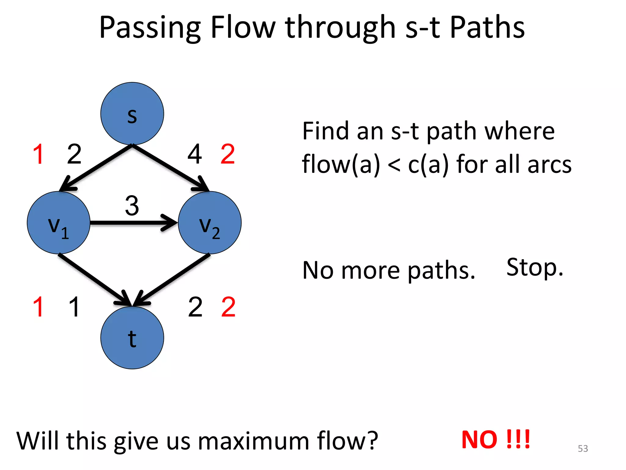 Passing Flow through s-t Paths
Find an s-t path where
flow(a) < c(a) for all arcs
v1 v2
3
s
t
2 4
1 2
1
1
No more paths.
2
2
Stop.
Will this give us maximum flow? NO !!! 53
 