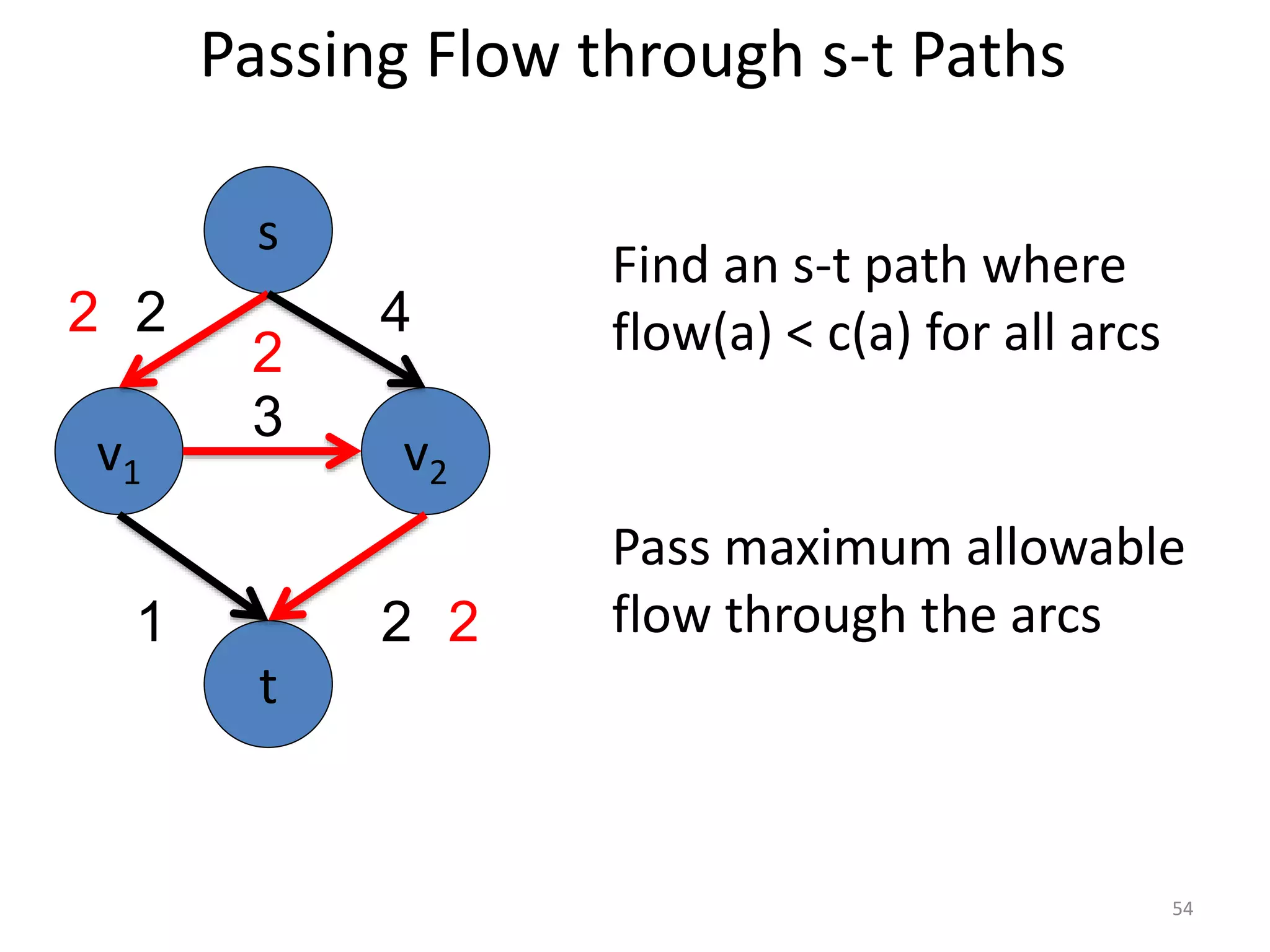 Passing Flow through s-t Paths
Find an s-t path where
flow(a) < c(a) for all arcs
v1 v2
3
s
t
2 4
1 2
Pass maximum allowable
flow through the arcs
2
2
2
54
 