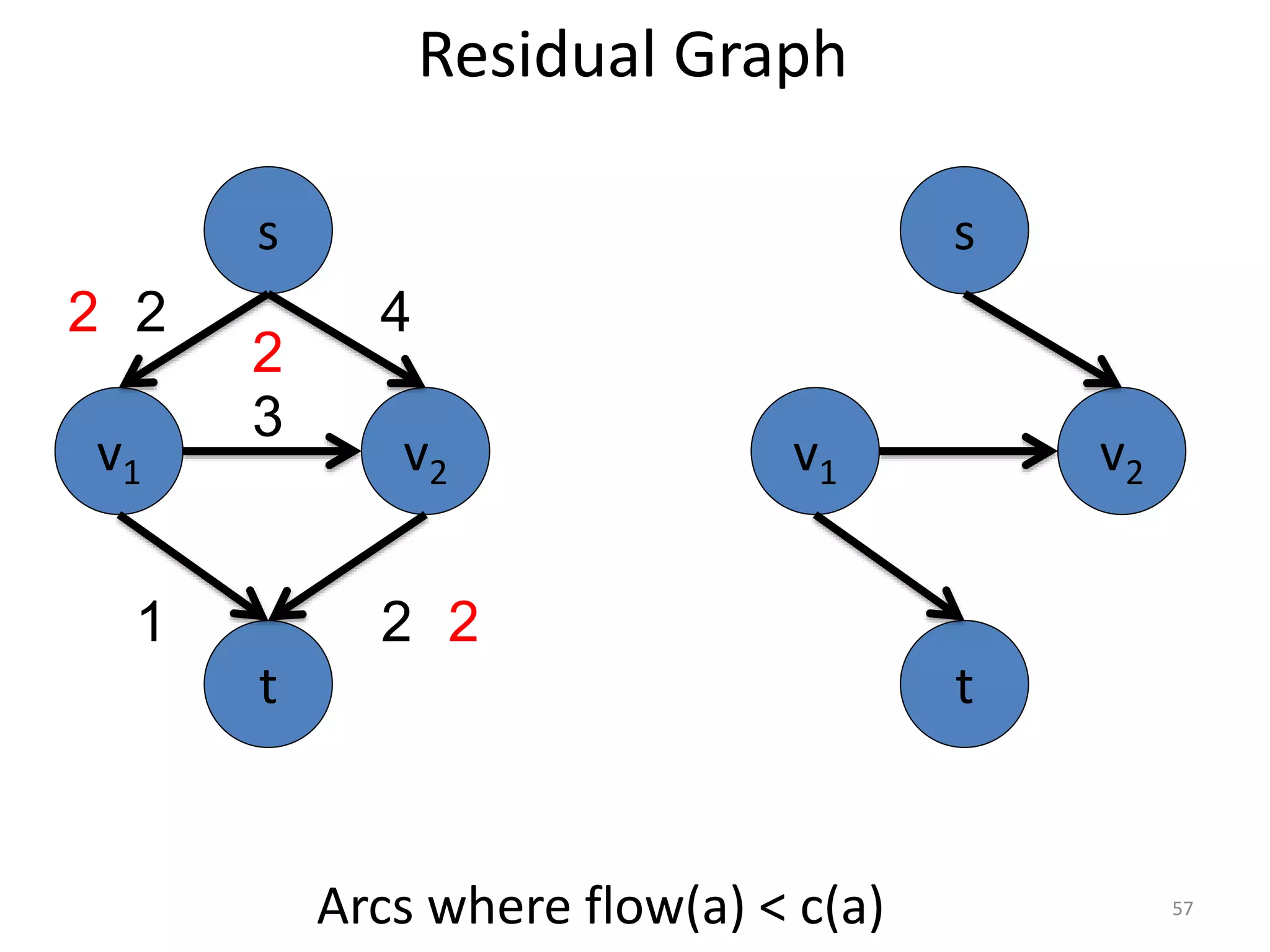 Residual Graph
v1 v2
3
s
t
2 4
1 2
2
2
2
v1 v2
s
t
Arcs where flow(a) < c(a) 57
 