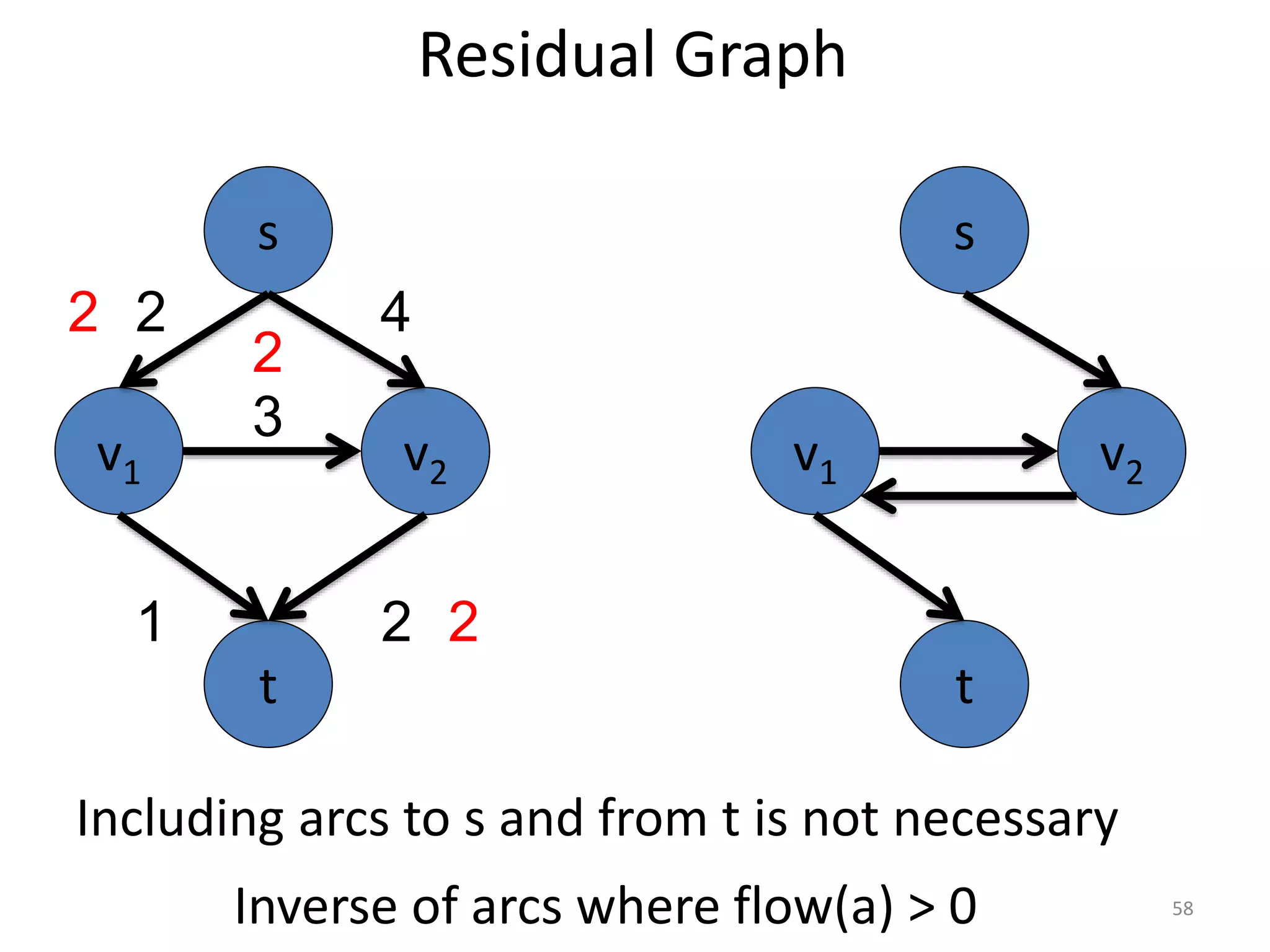 Residual Graph
v1 v2
3
s
t
2 4
1 2
2
2
2
v1 v2
s
t
Inverse of arcs where flow(a) > 0
Including arcs to s and from t is not necessary
58
 