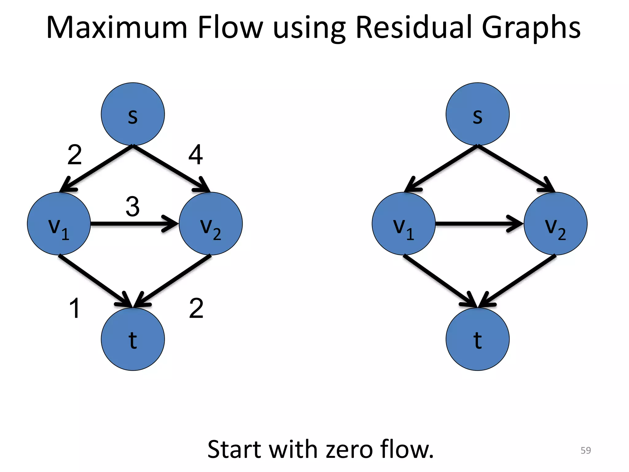 Maximum Flow using Residual Graphs
v1 v2
3
s
t
2 4
1 2
Start with zero flow.
v1 v2
s
t
59
 