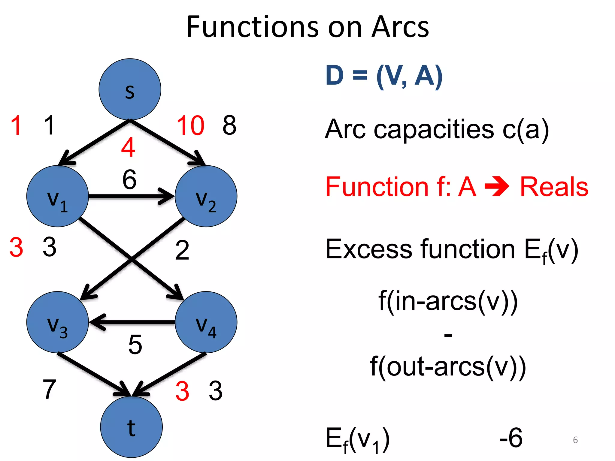 Functions on Arcs
v1 v2
v3 v4
6
5
3
s
t
1 8
7 3
Function f: A  Reals
3 2
1 10
3
Excess function Ef(v)
f(in-arcs(v))
-
f(out-arcs(v))
Ef(v1) -6
4
D = (V, A)
Arc capacities c(a)
6
 