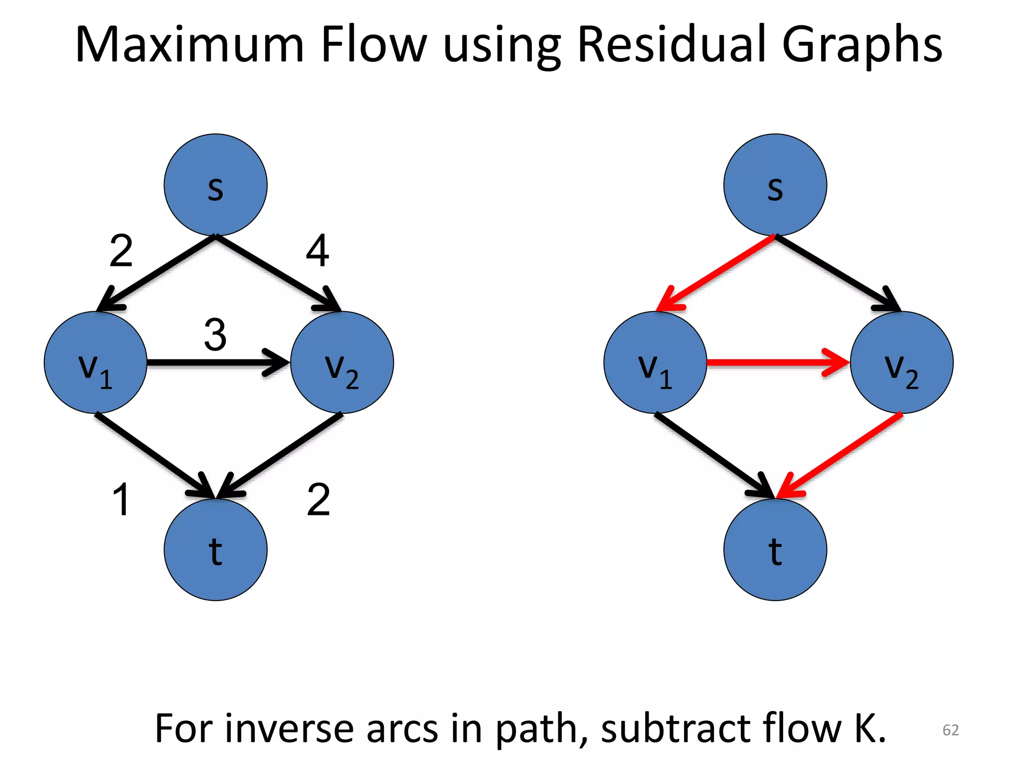 Maximum Flow using Residual Graphs
v1 v2
3
s
t
2 4
1 2
For inverse arcs in path, subtract flow K.
v1 v2
s
t
62
 
