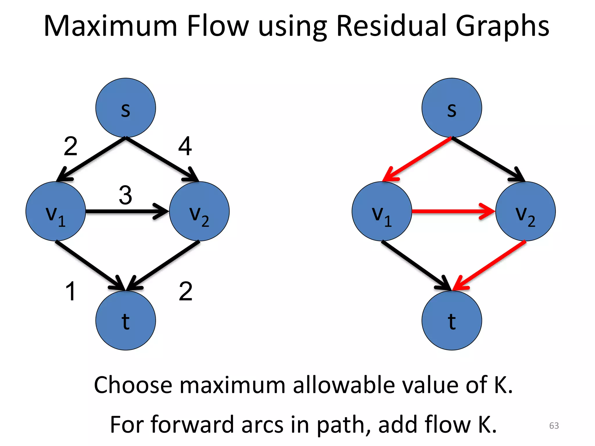 Maximum Flow using Residual Graphs
v1 v2
3
s
t
2 4
1 2
For forward arcs in path, add flow K.
v1 v2
s
t
Choose maximum allowable value of K.
63
 