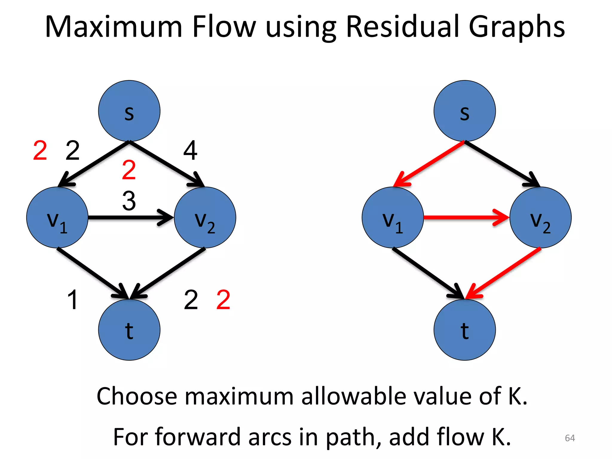 Maximum Flow using Residual Graphs
v1 v2
3
s
t
2 4
1 2
For forward arcs in path, add flow K.
v1 v2
s
t
Choose maximum allowable value of K.
2
2
2
64
 