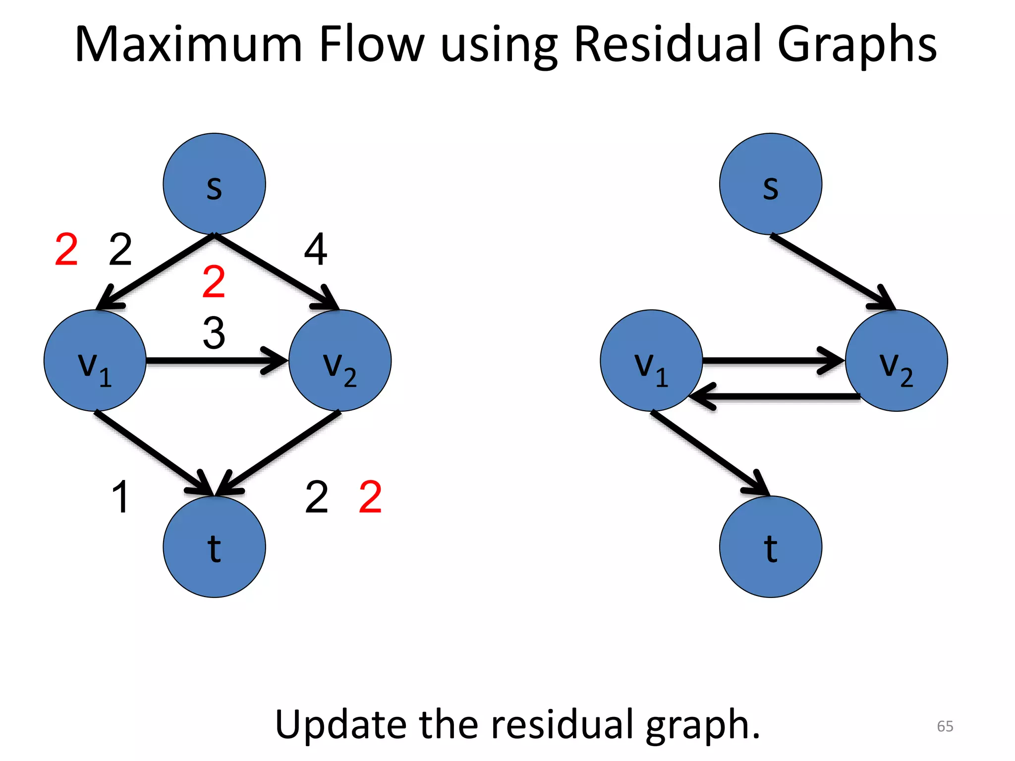 Maximum Flow using Residual Graphs
v1 v2
3
s
t
2 4
1 2
Update the residual graph.
2
2
2
v1 v2
s
t
65
 