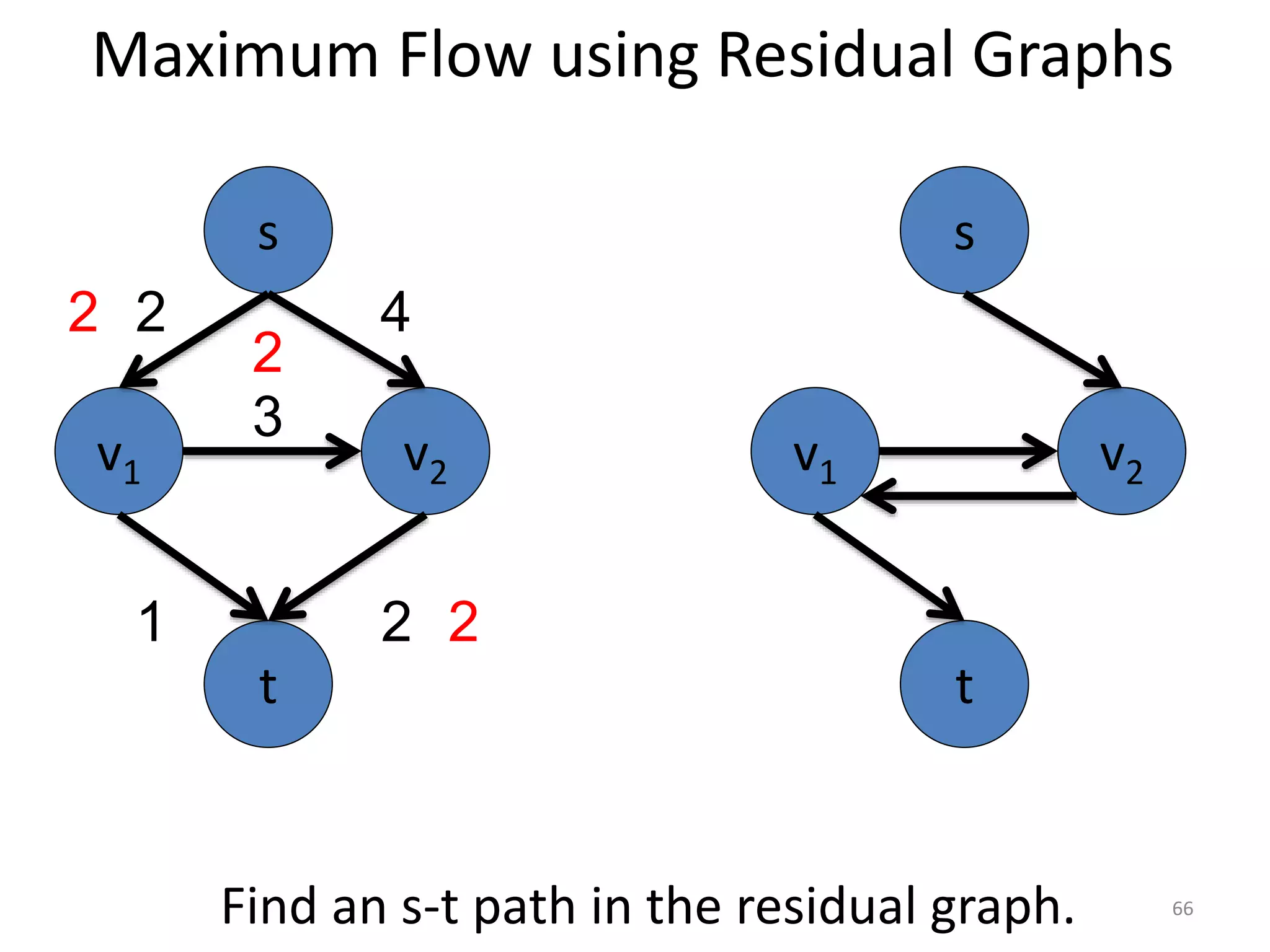 Maximum Flow using Residual Graphs
v1 v2
3
s
t
2 4
1 2
2
2
2
v1 v2
s
t
Find an s-t path in the residual graph. 66
 