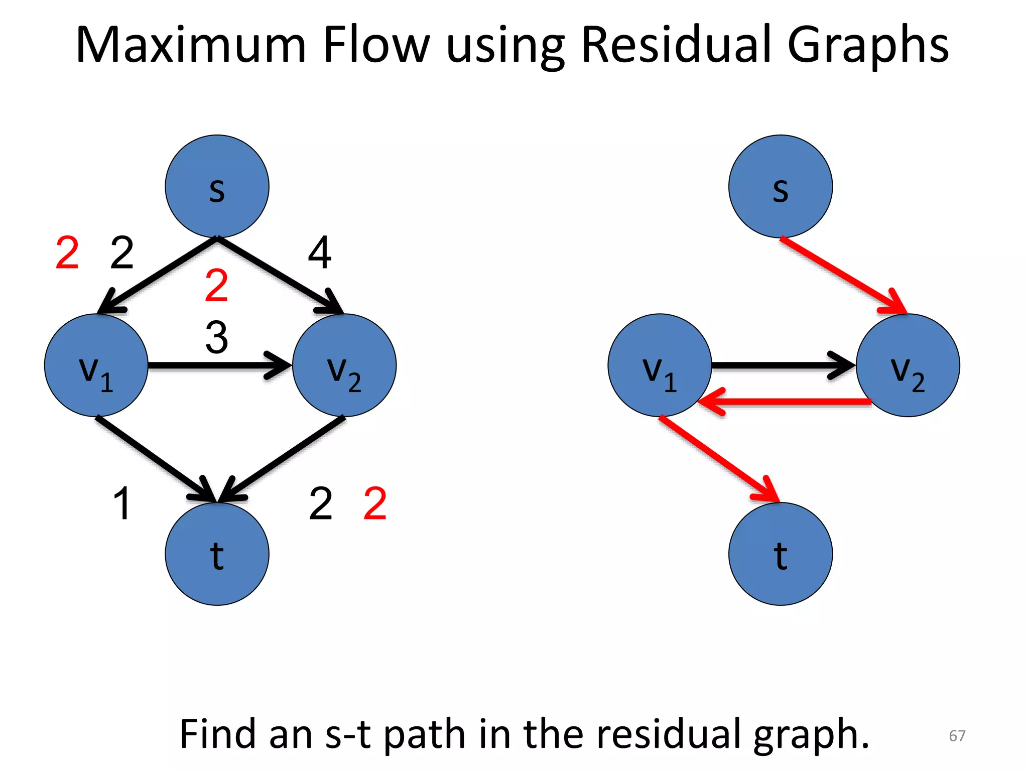 Maximum Flow using Residual Graphs
v1 v2
3
s
t
2 4
1 2
2
2
2
v1 v2
s
t
Find an s-t path in the residual graph. 67
 